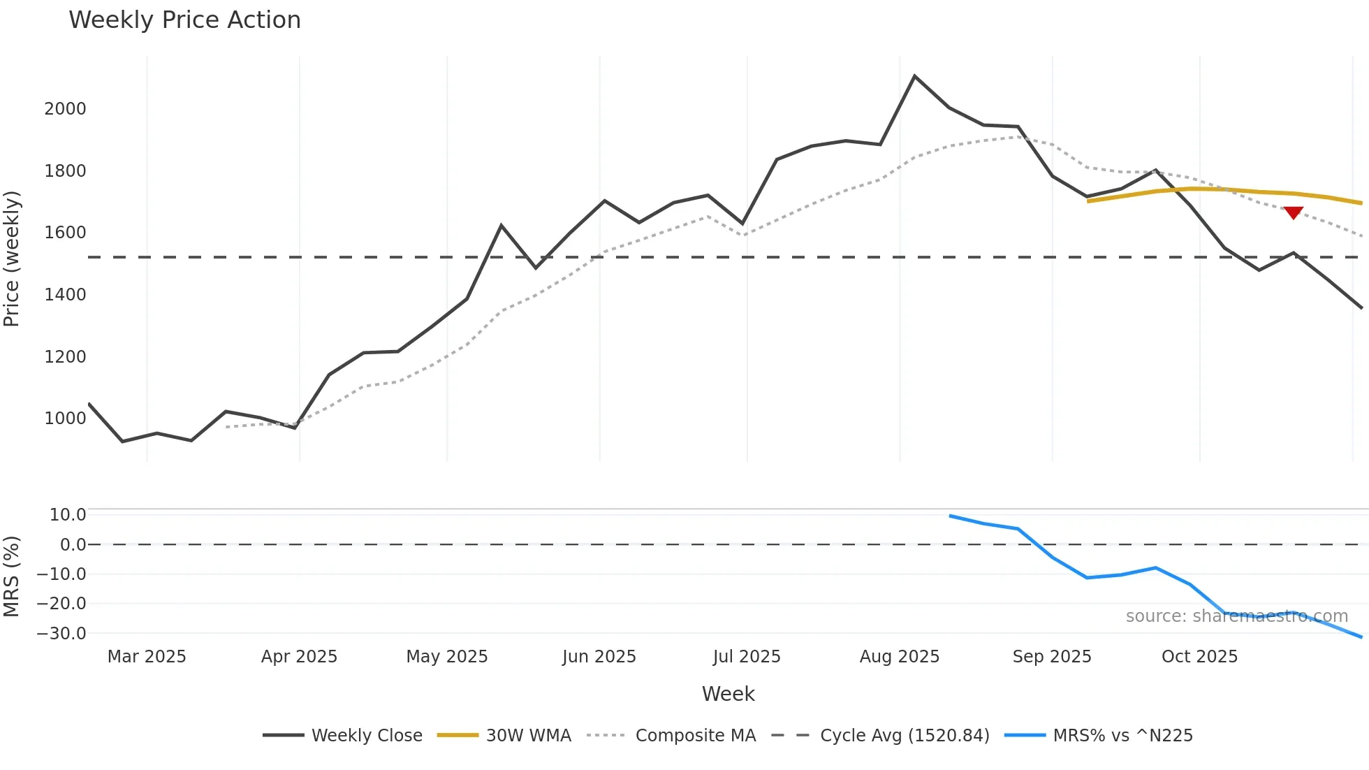 299A weekly Price Action chart, closing 2025-11-03