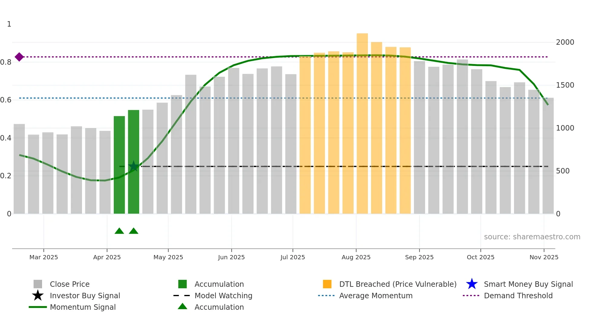 299A weekly Smart Money chart