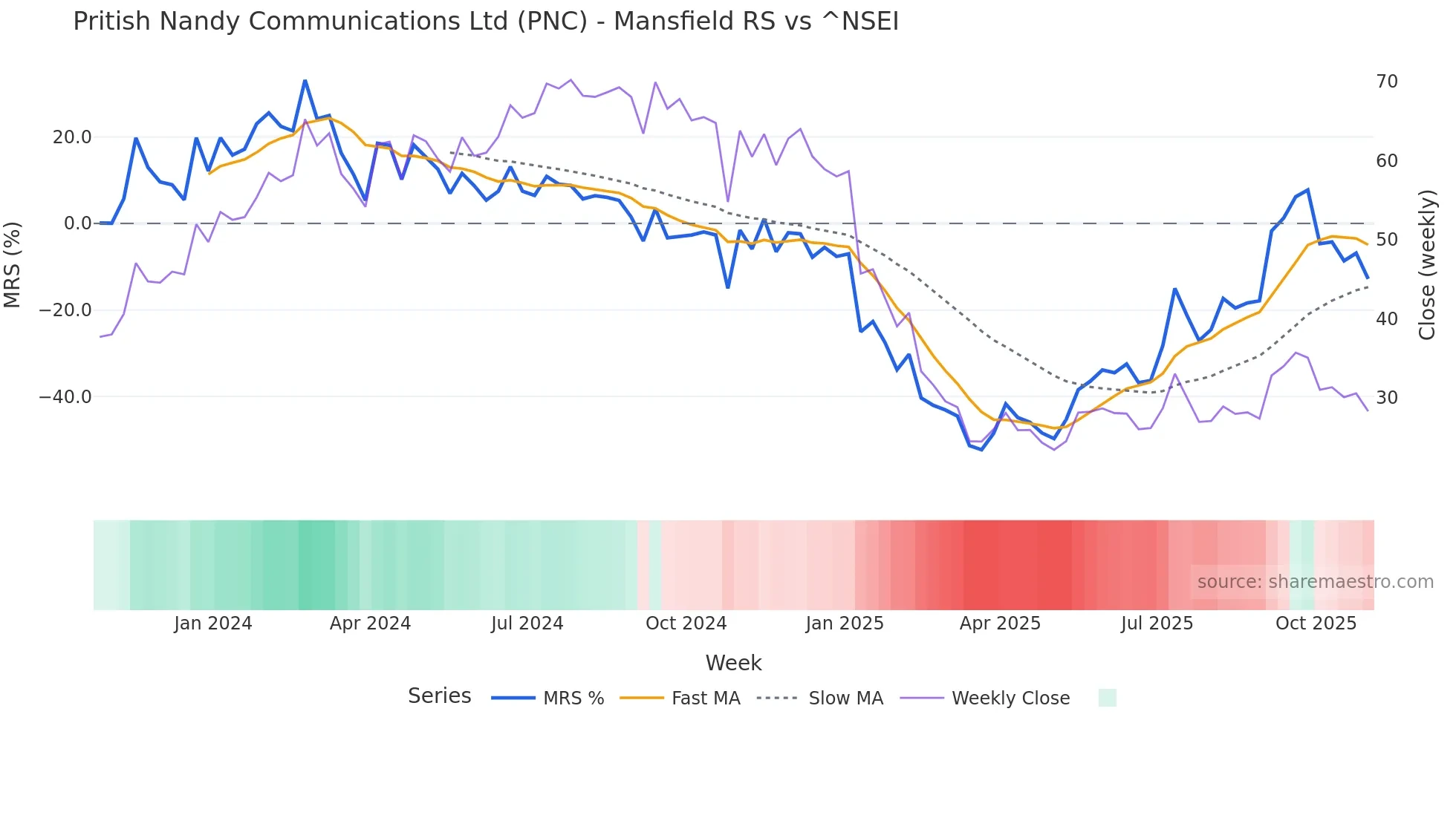 PNC Mansfield Relative Strength chart
