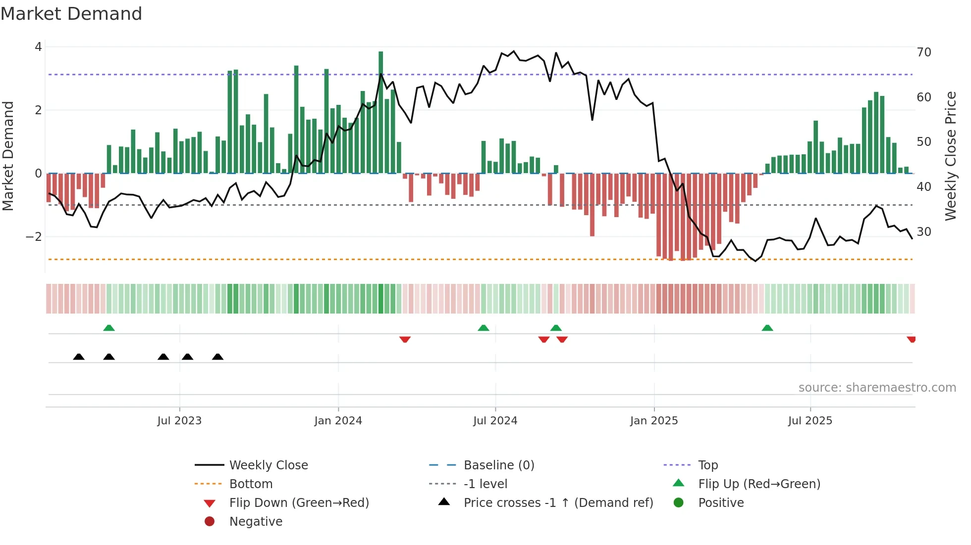 PNC weekly Market Demand chart