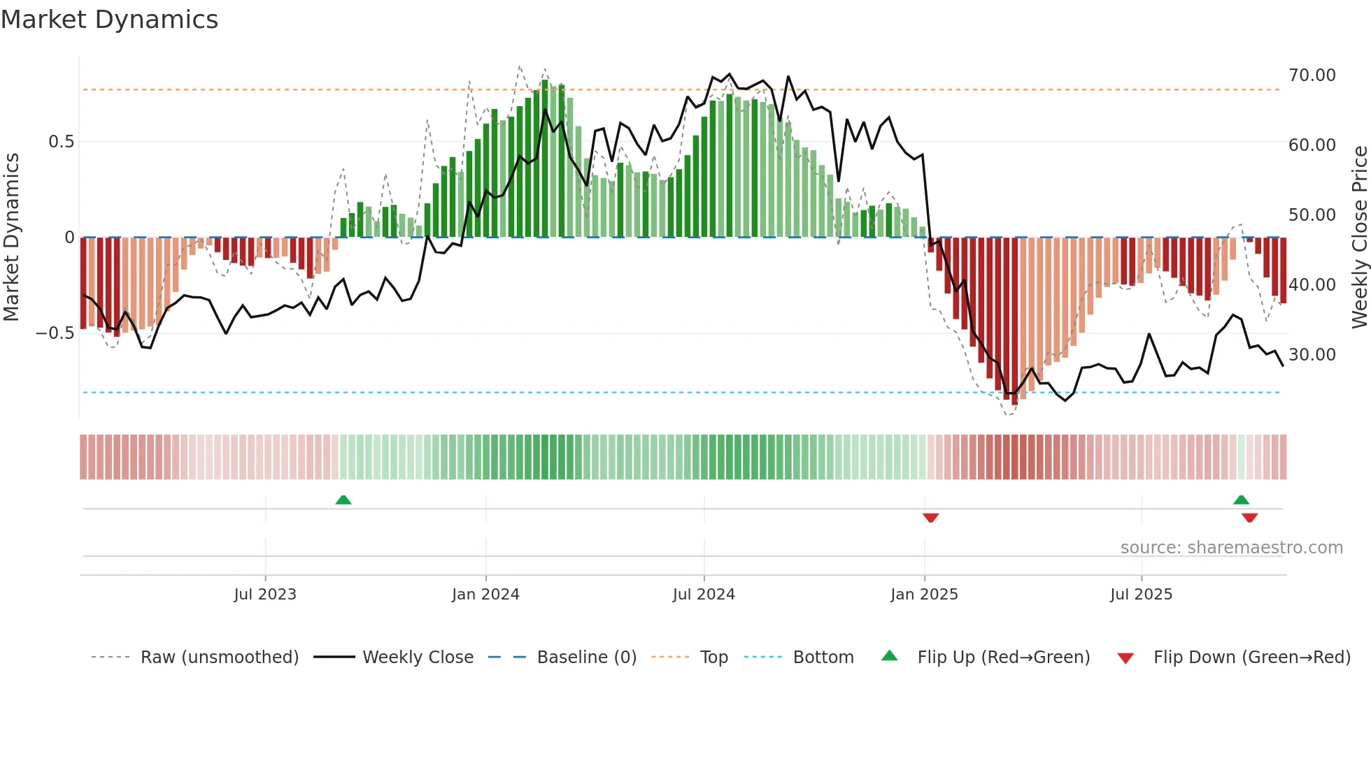PNC weekly Market Dynamics chart