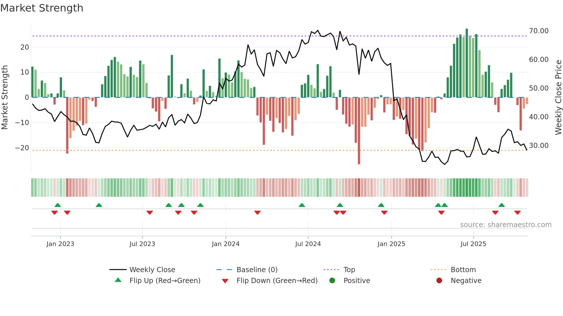 PNC weekly Market Strength chart