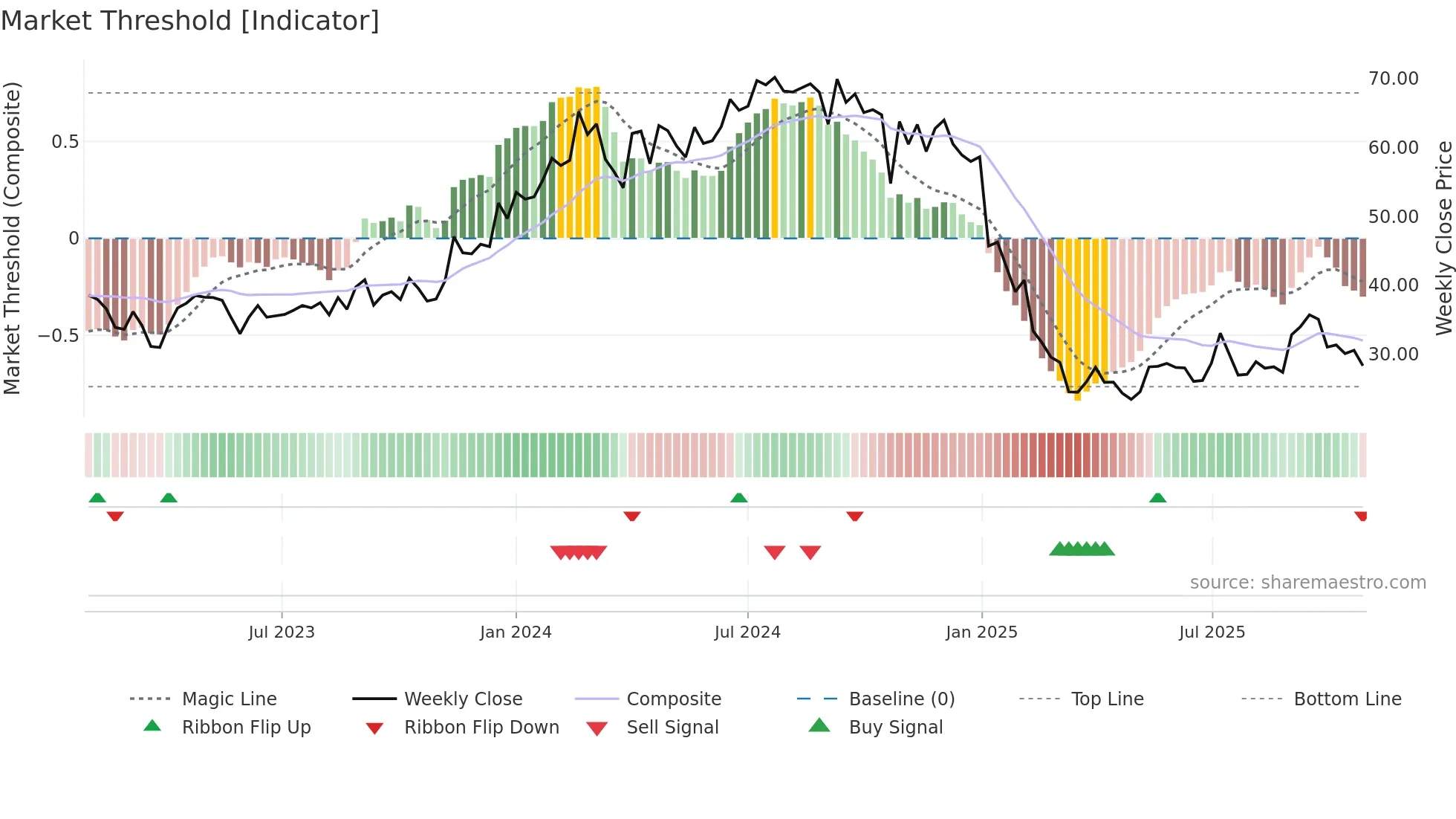 PNC weekly Market Threshold chart