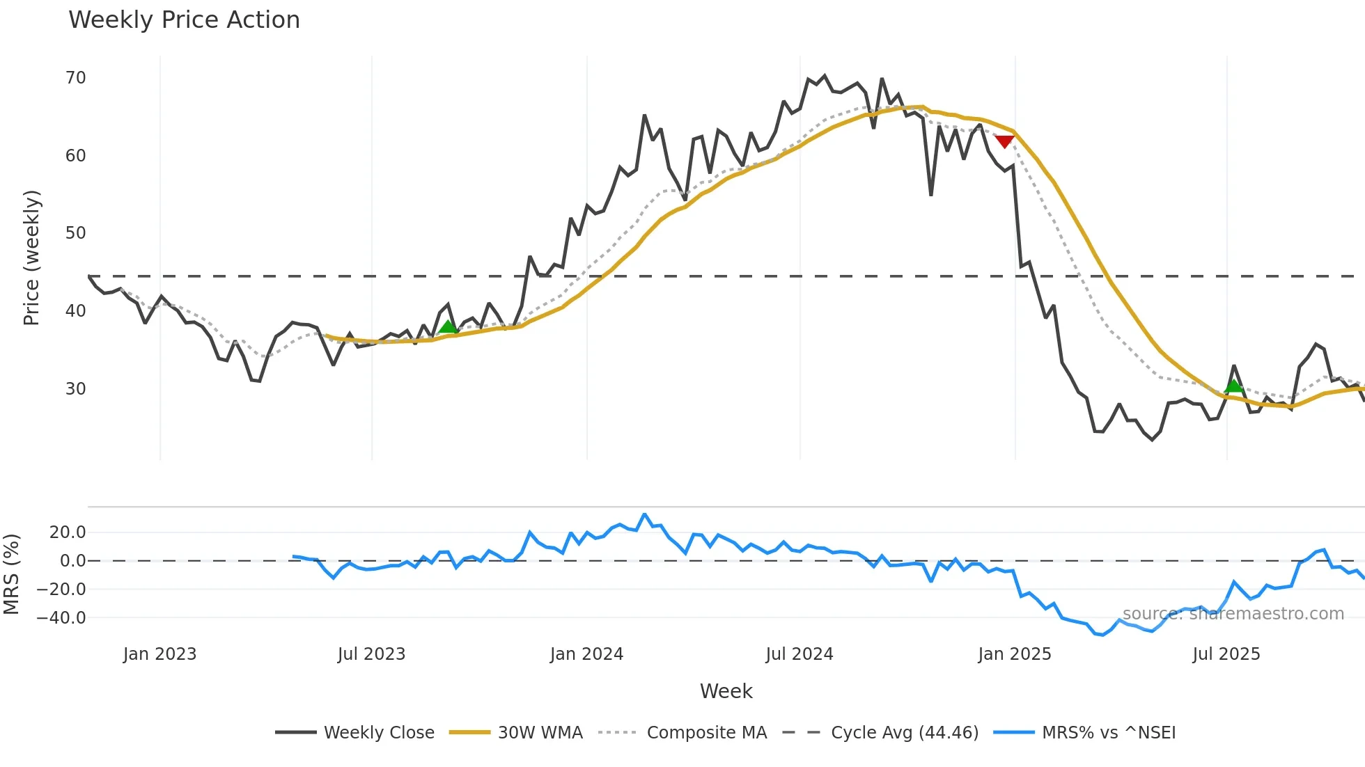 PNC weekly Price Action chart, closing 2025-10-27