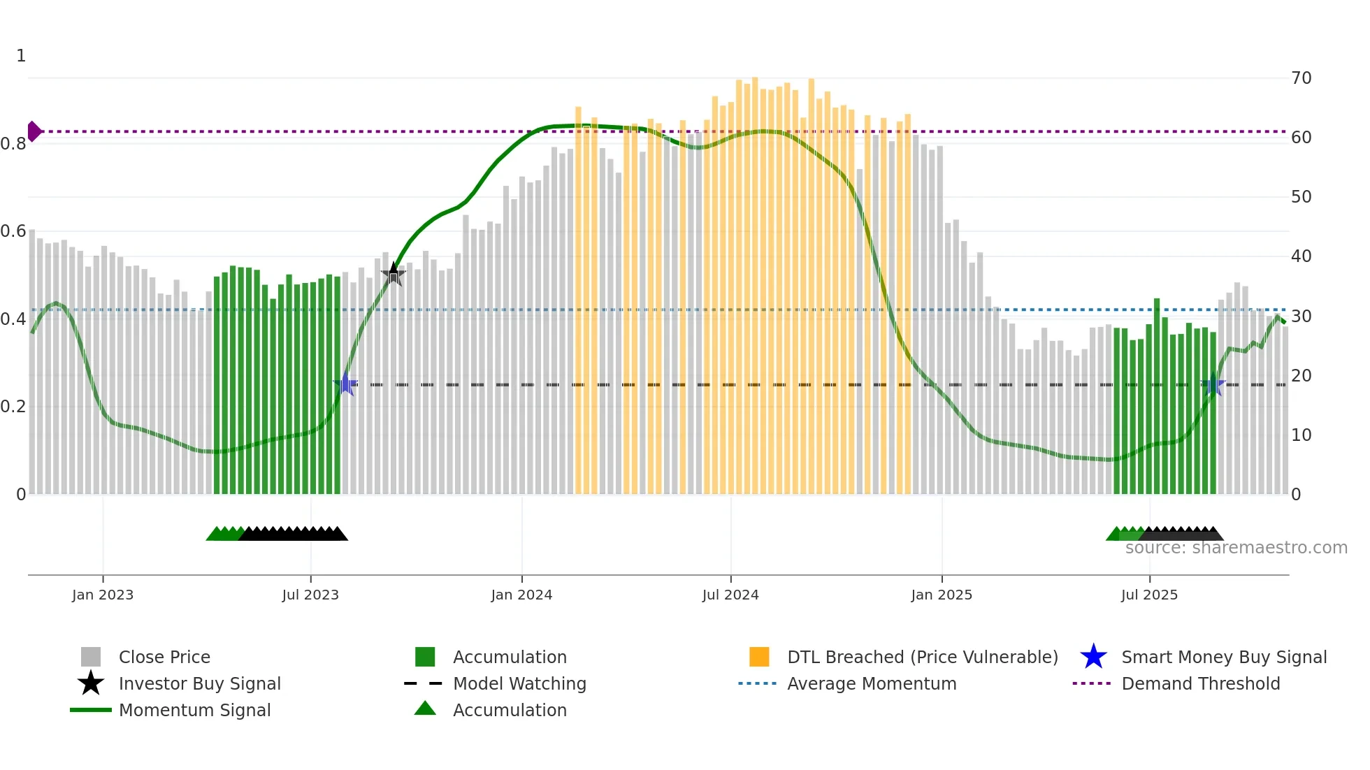 PNC weekly Smart Money chart
