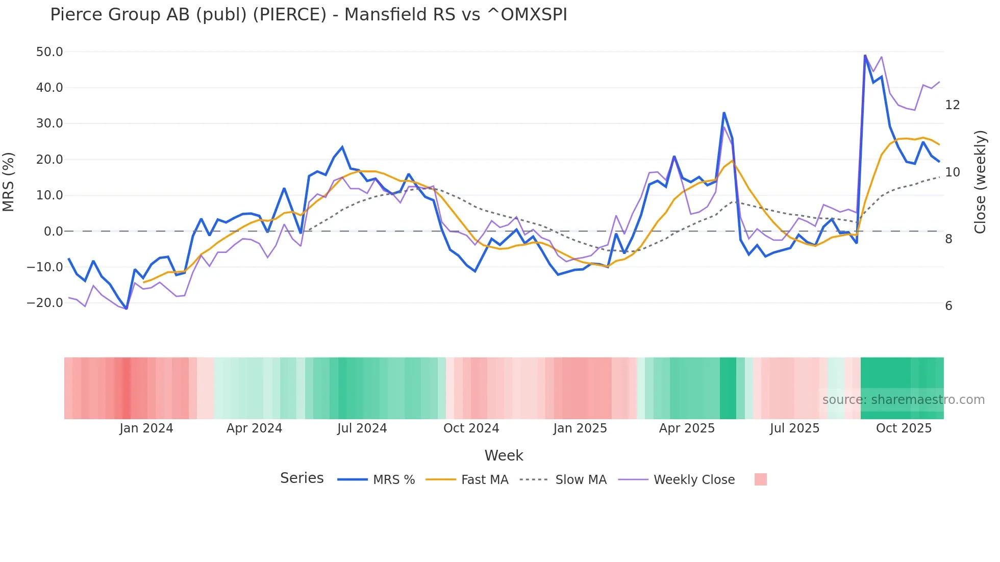 PIERCE Mansfield Relative Strength chart