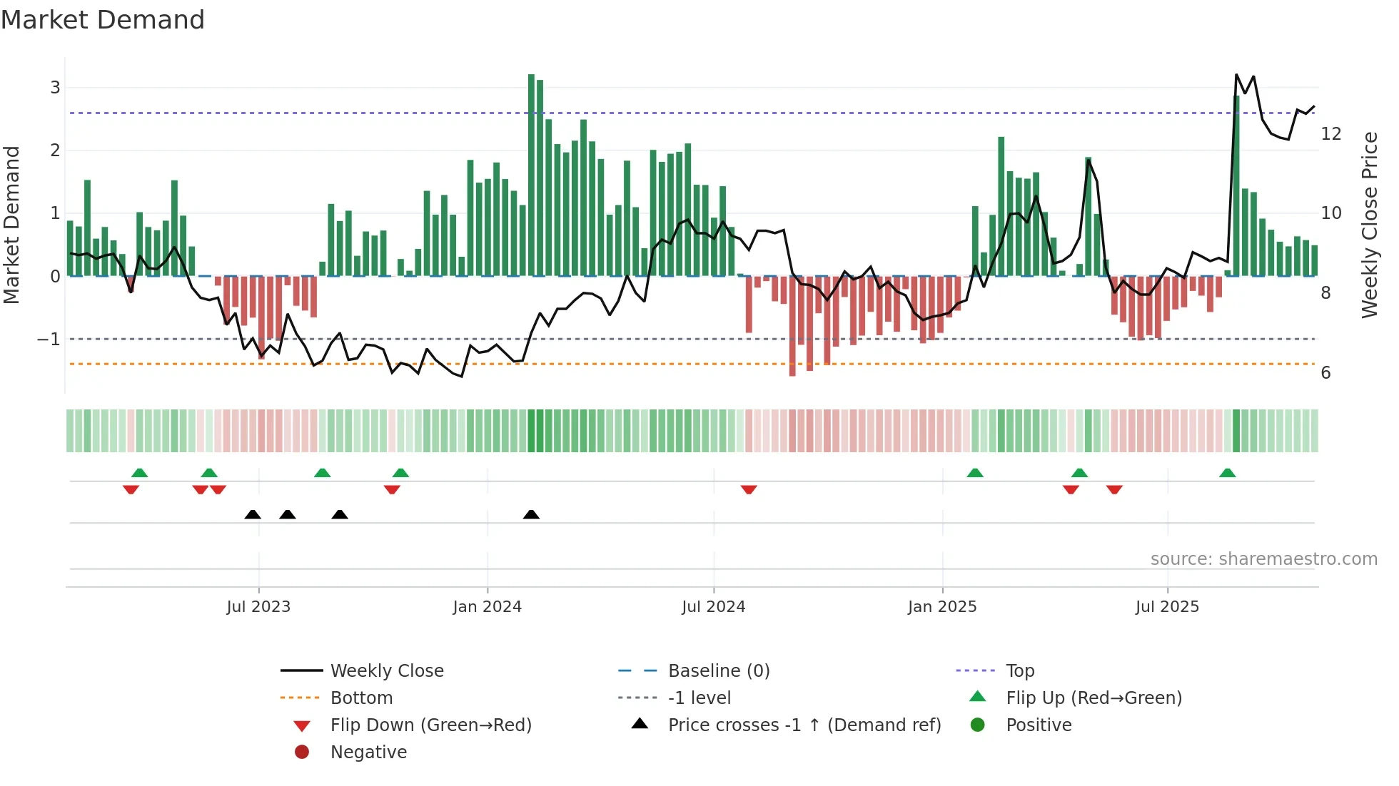 PIERCE weekly Market Demand chart