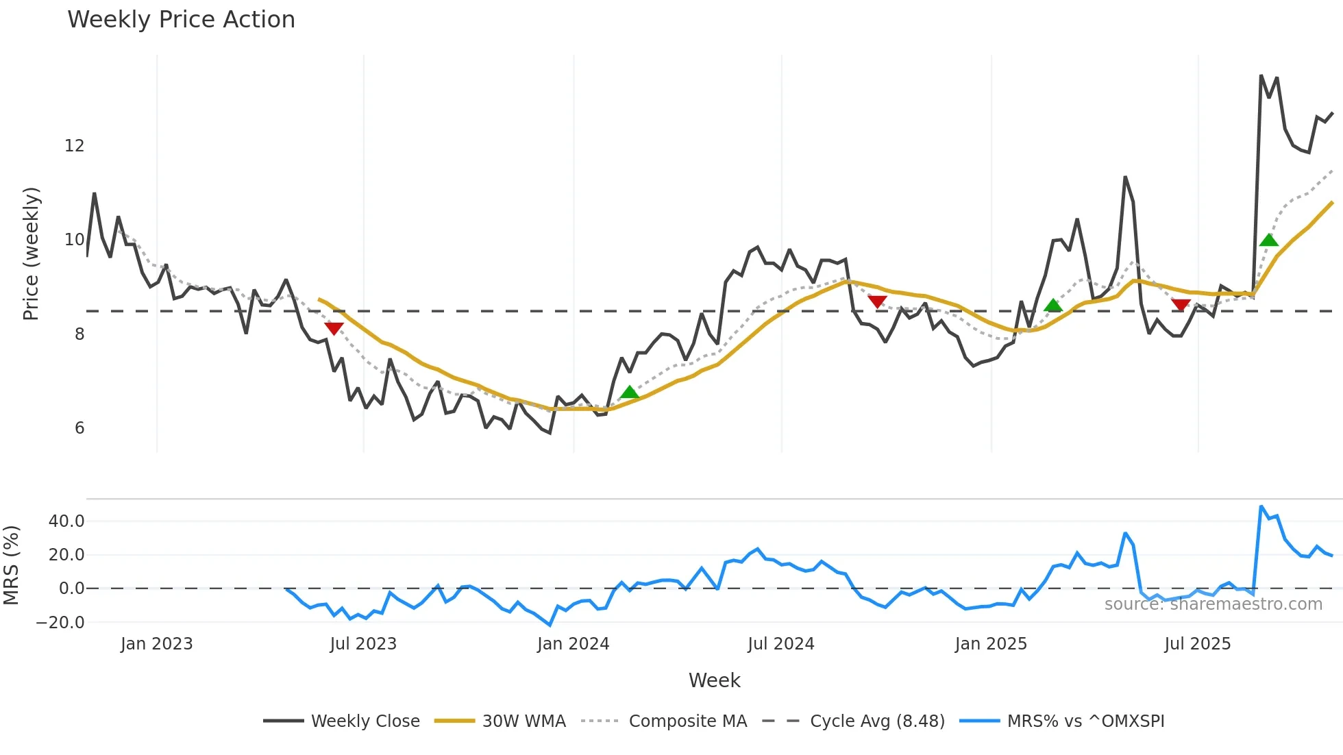 PIERCE weekly Price Action chart, closing 2025-10-27