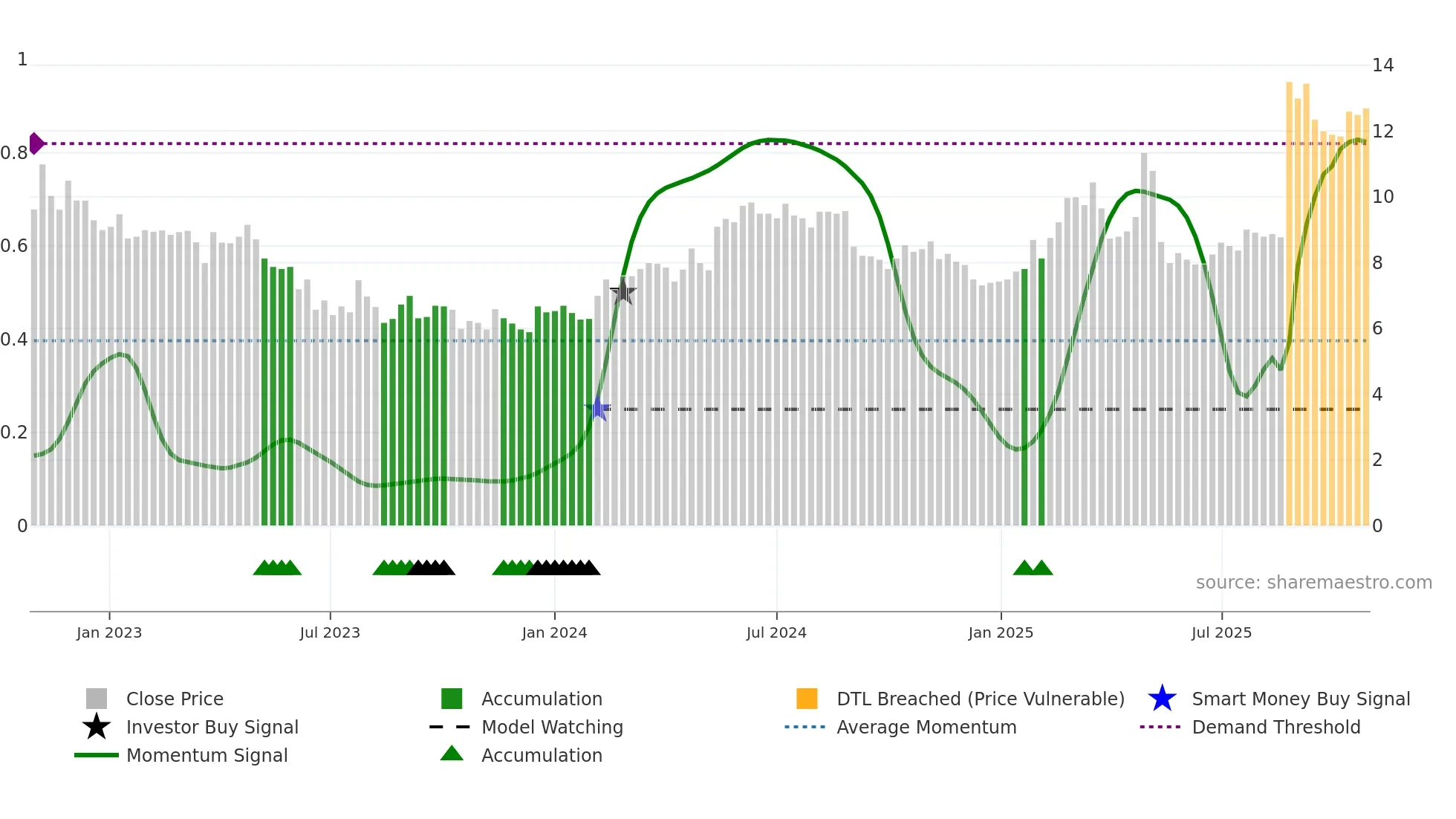 PIERCE weekly Smart Money chart