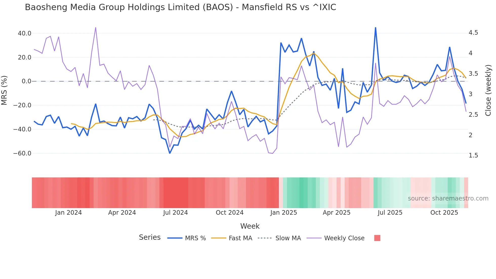 BAOS Mansfield Relative Strength chart