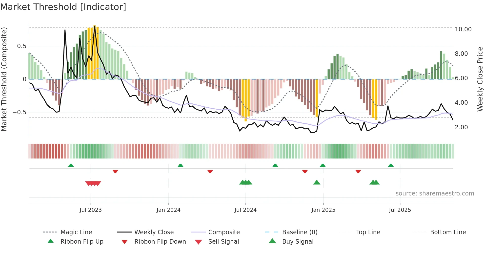 BAOS weekly Market Threshold chart