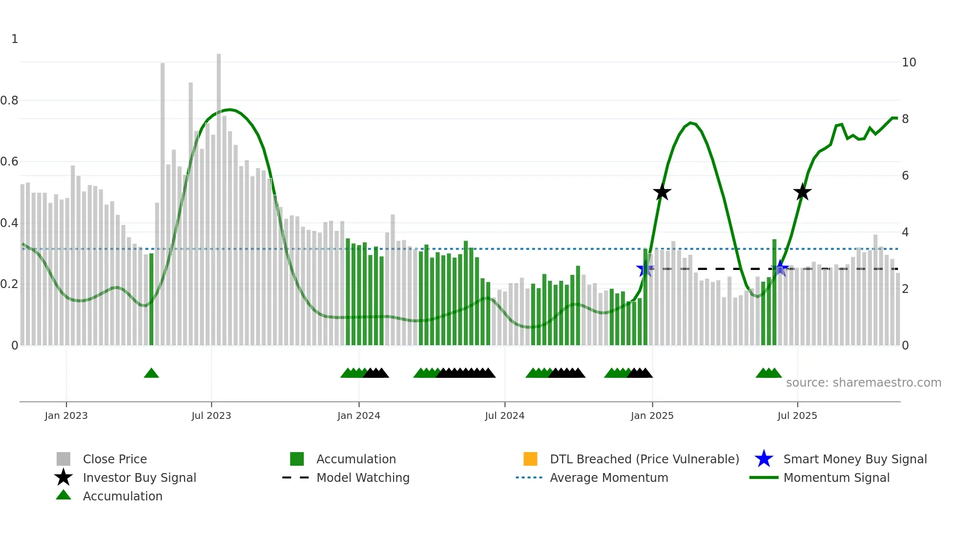 BAOS weekly Smart Money chart
