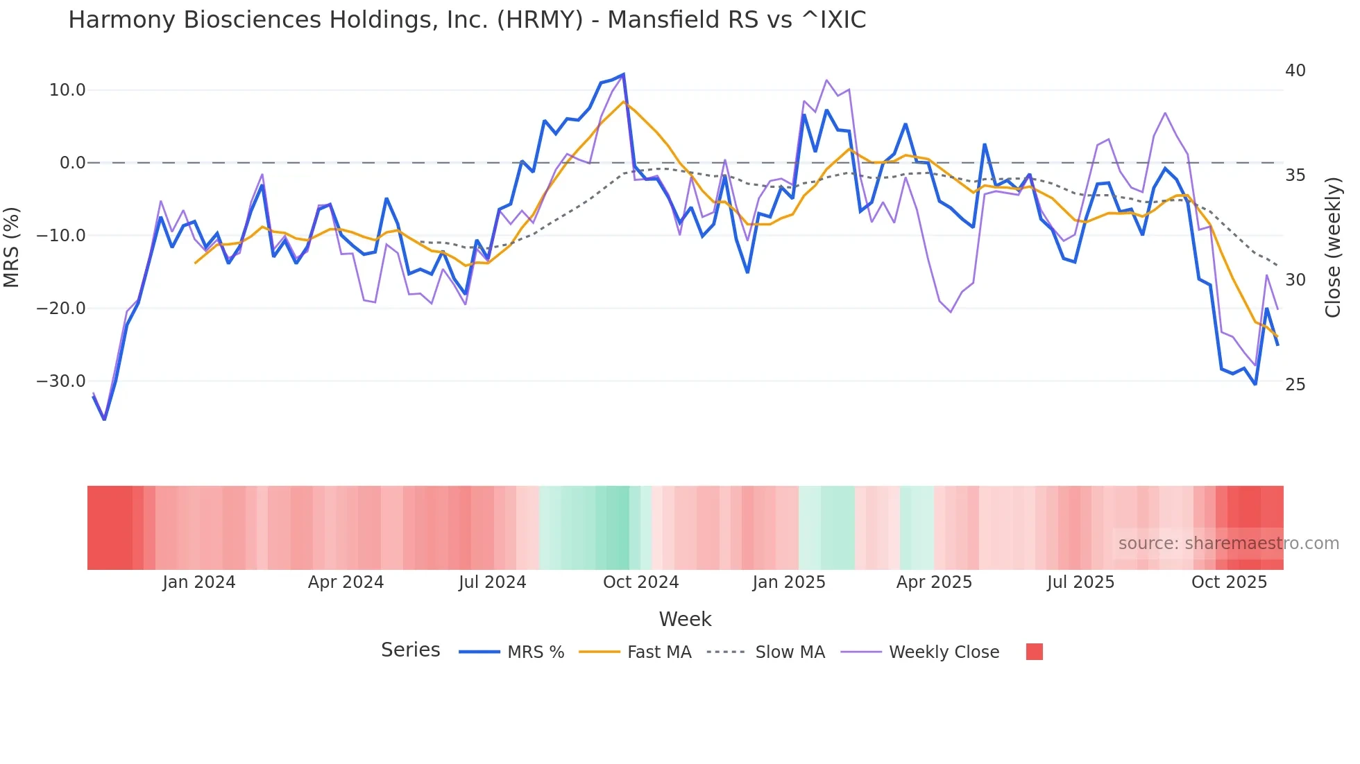 HRMY Mansfield Relative Strength chart