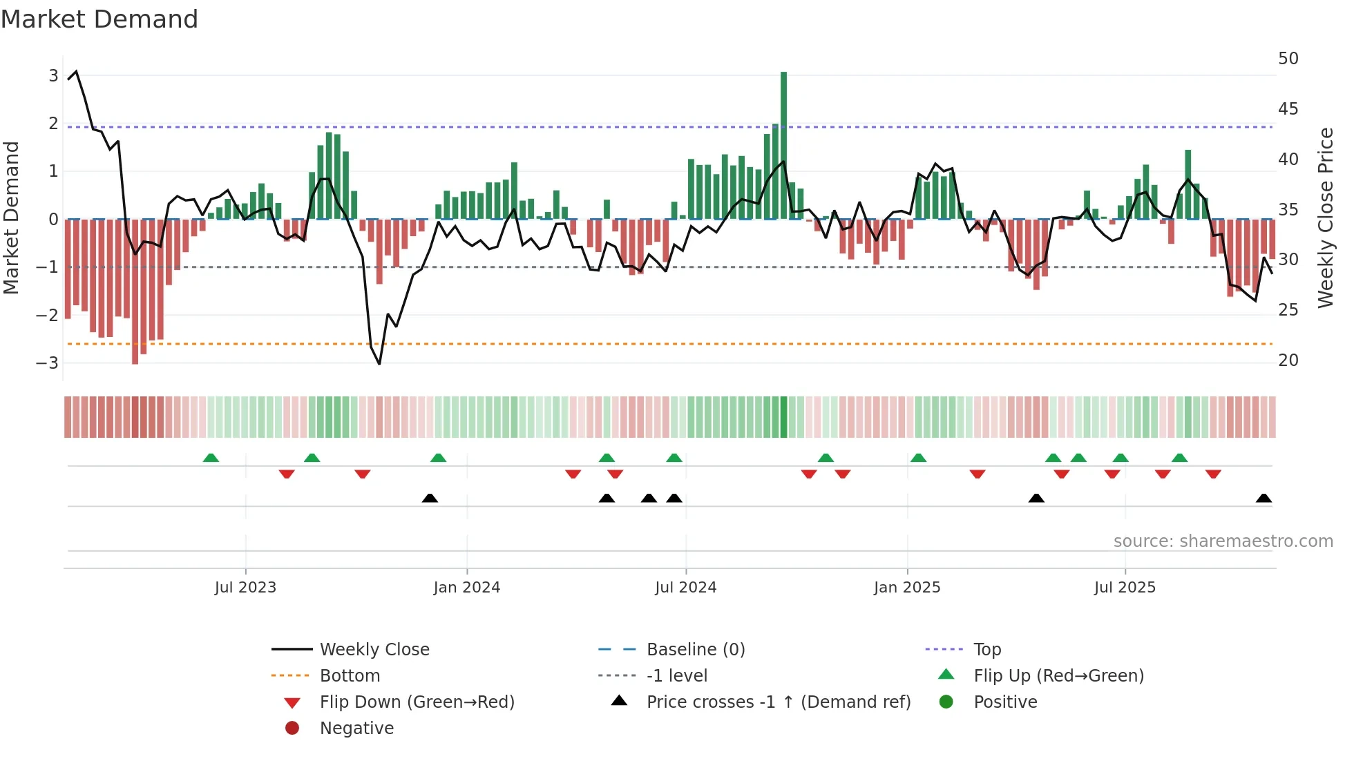 HRMY weekly Market Demand chart