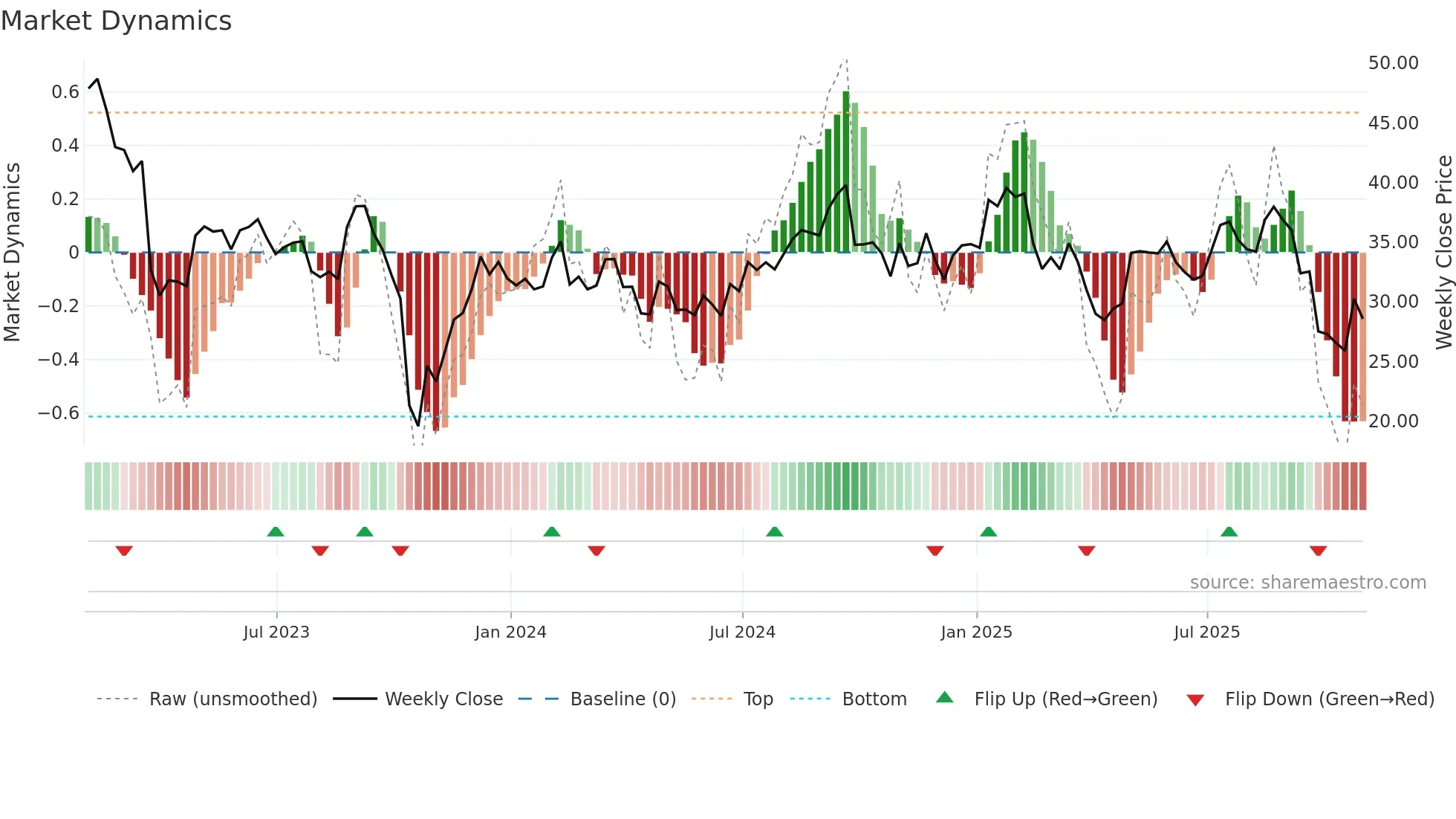 HRMY weekly Market Dynamics chart