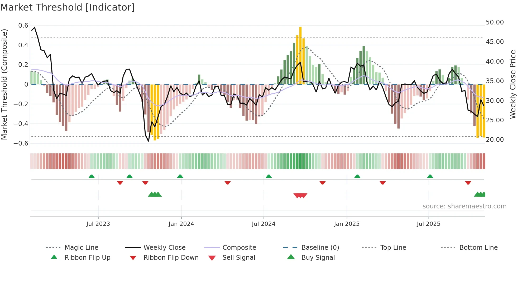 HRMY weekly Market Threshold chart