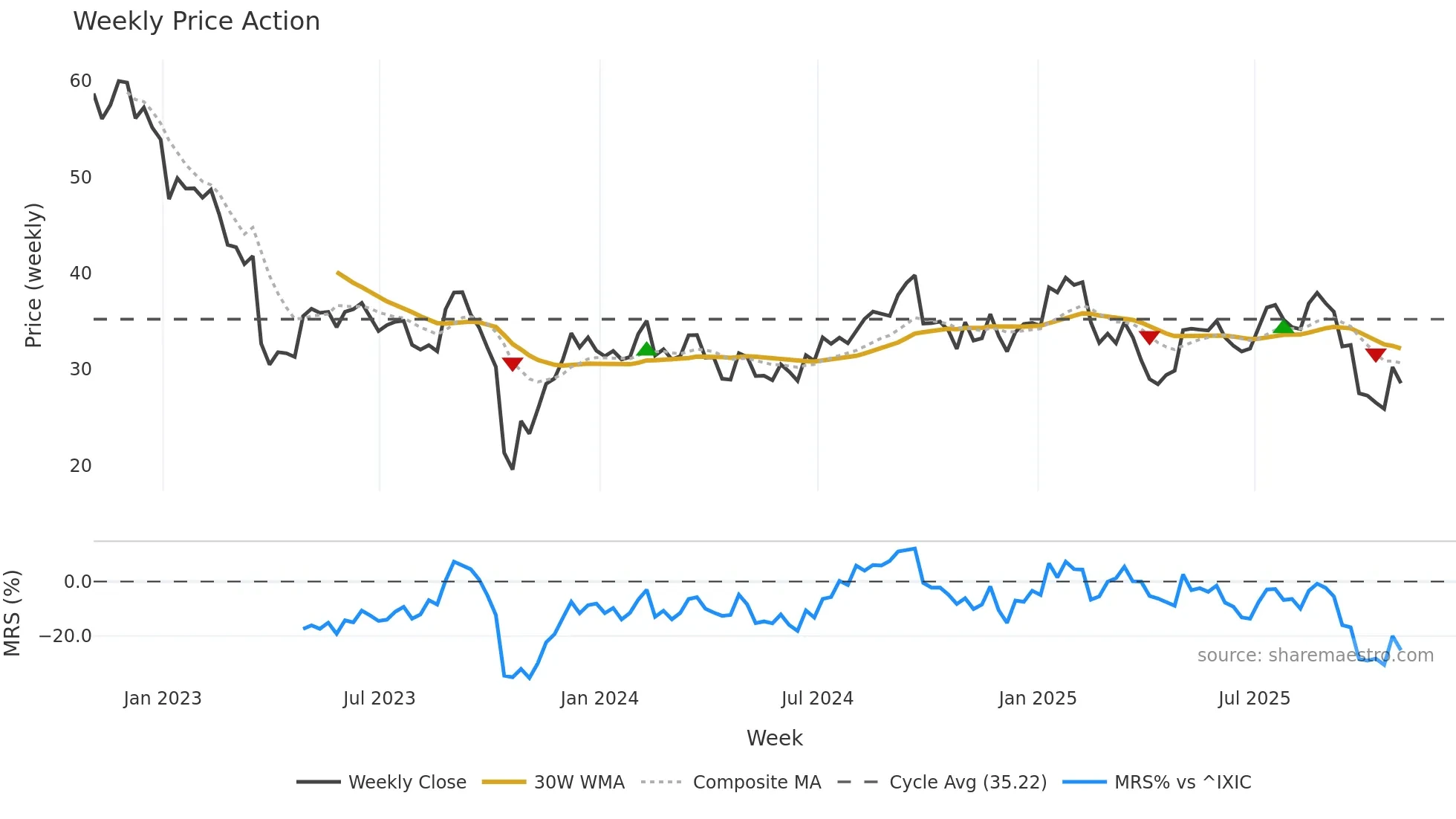 HRMY weekly Price Action chart, closing 2025-10-31