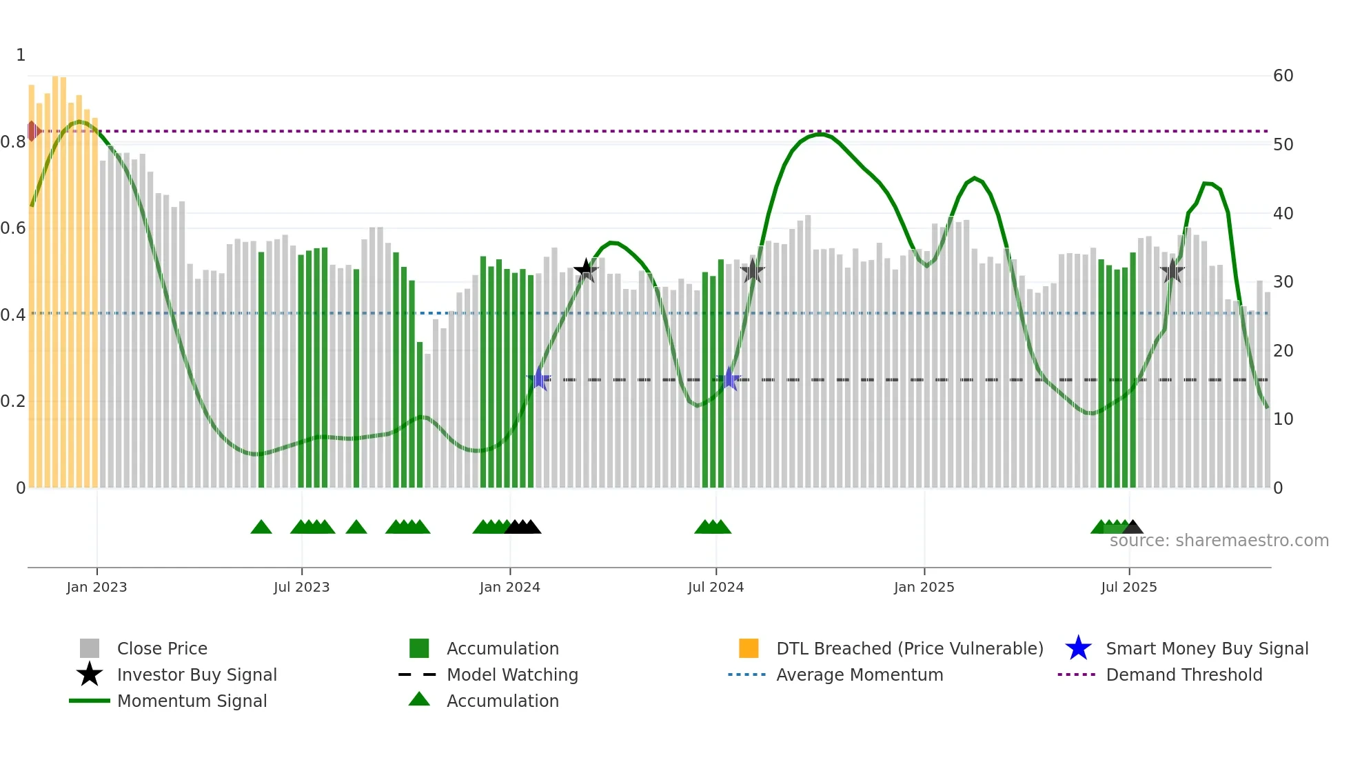 HRMY weekly Smart Money chart