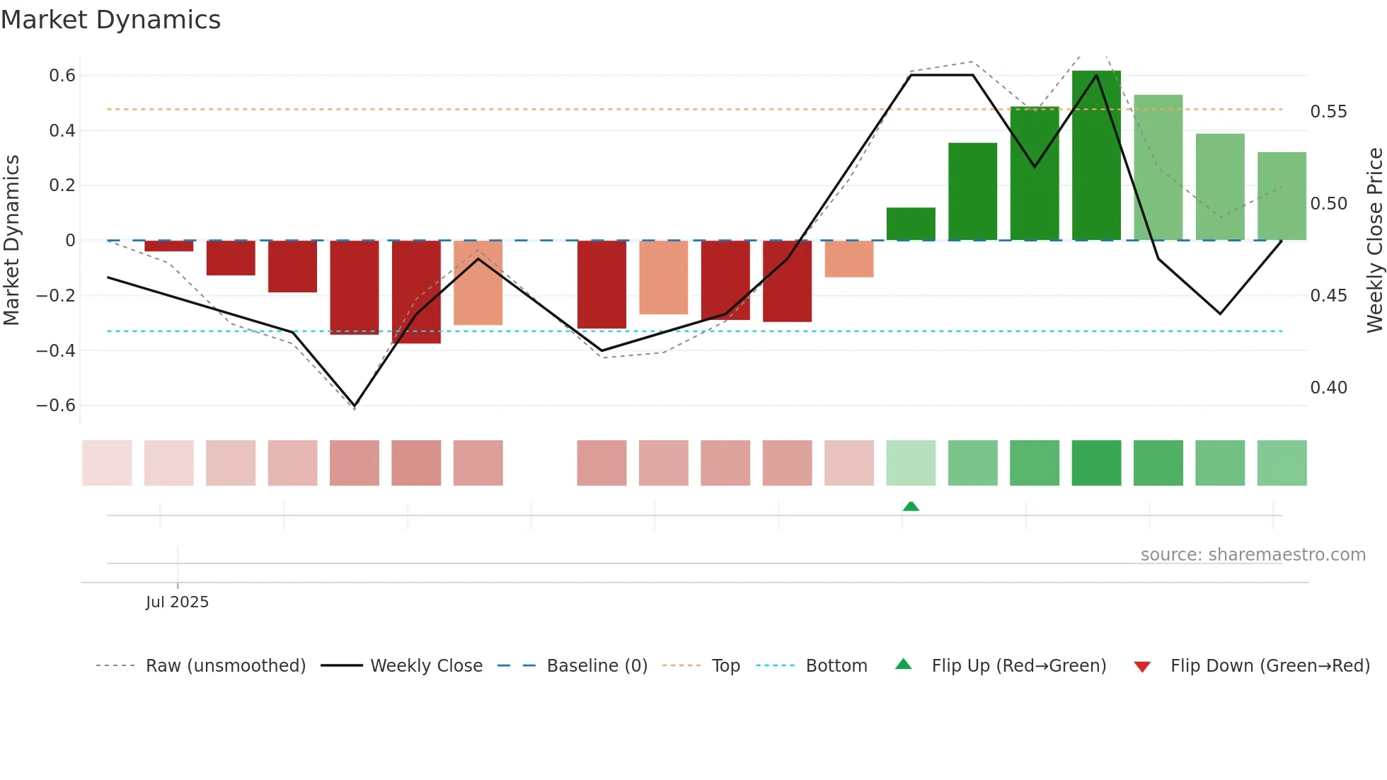 DHARAN weekly Market Dynamics chart