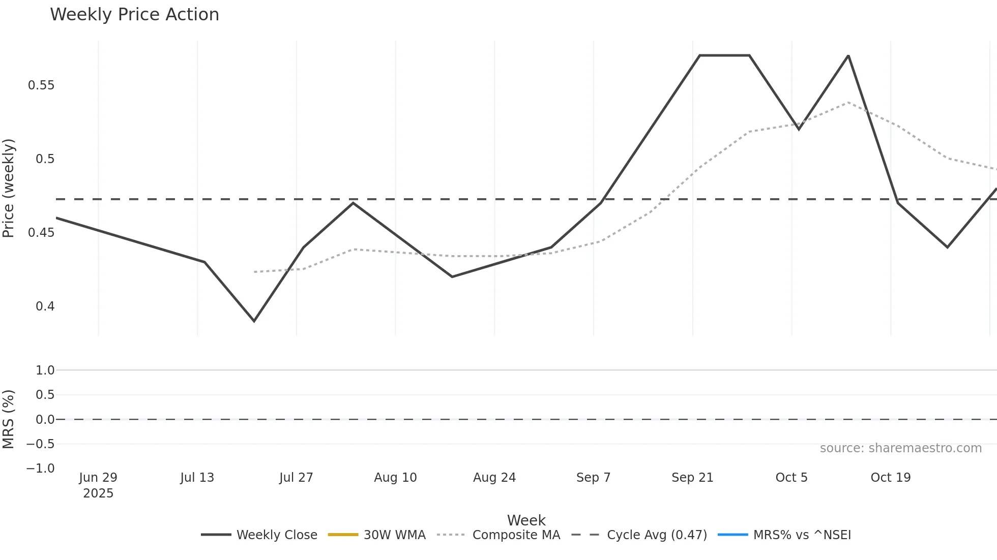 DHARAN weekly Price Action chart, closing 2025-11-03