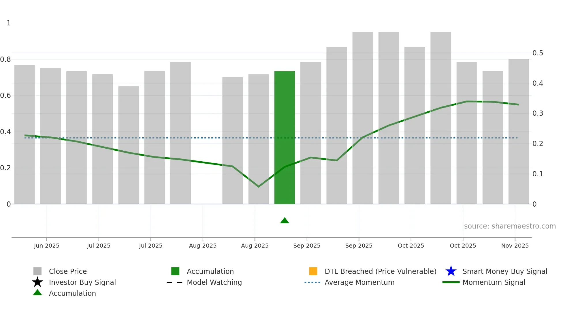 DHARAN weekly Smart Money chart