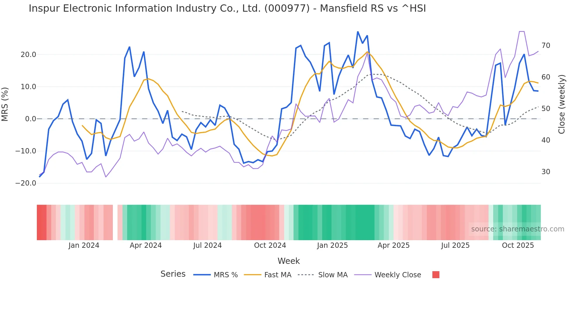000977 Mansfield Relative Strength chart