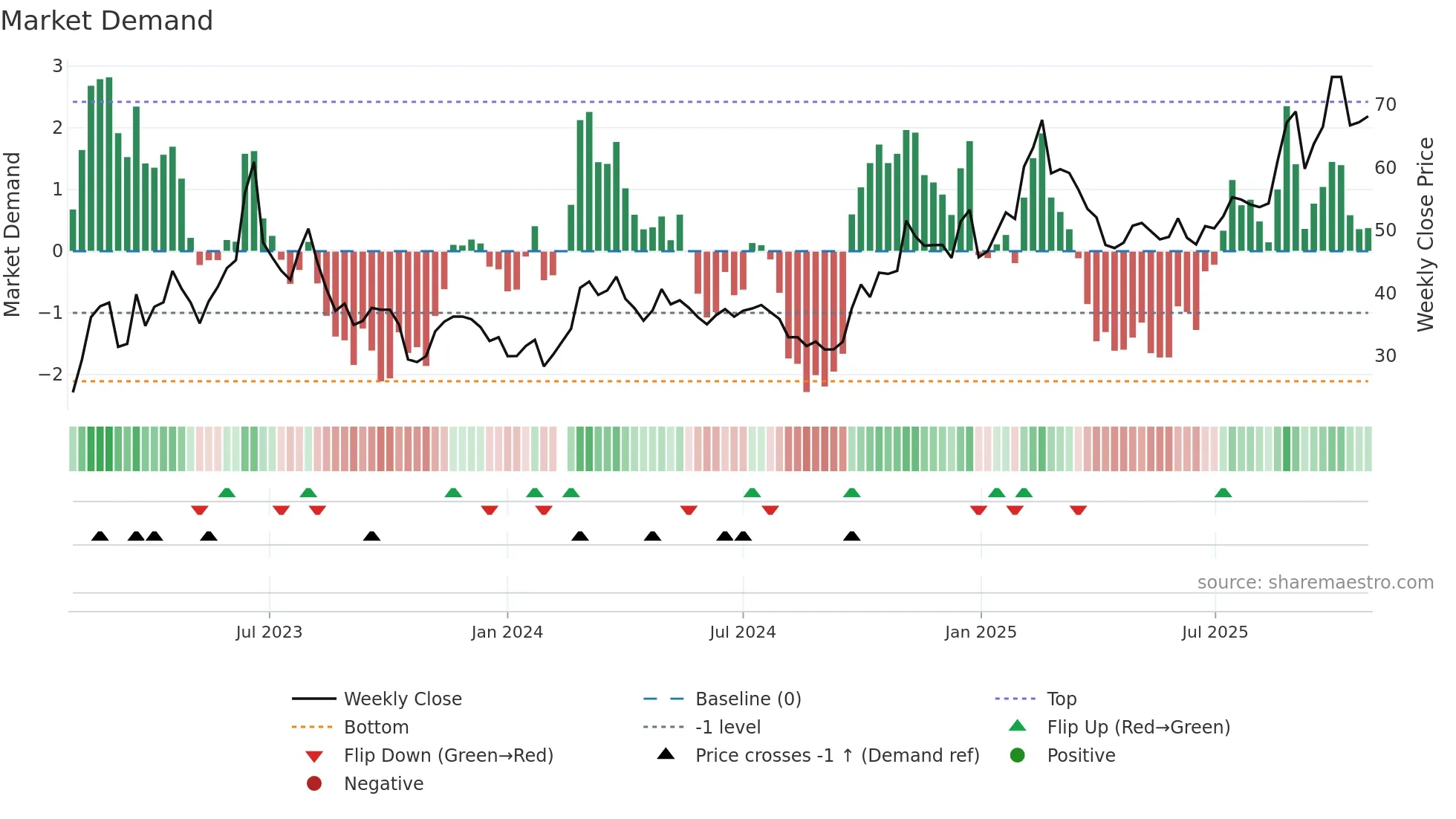 000977 weekly Market Demand chart