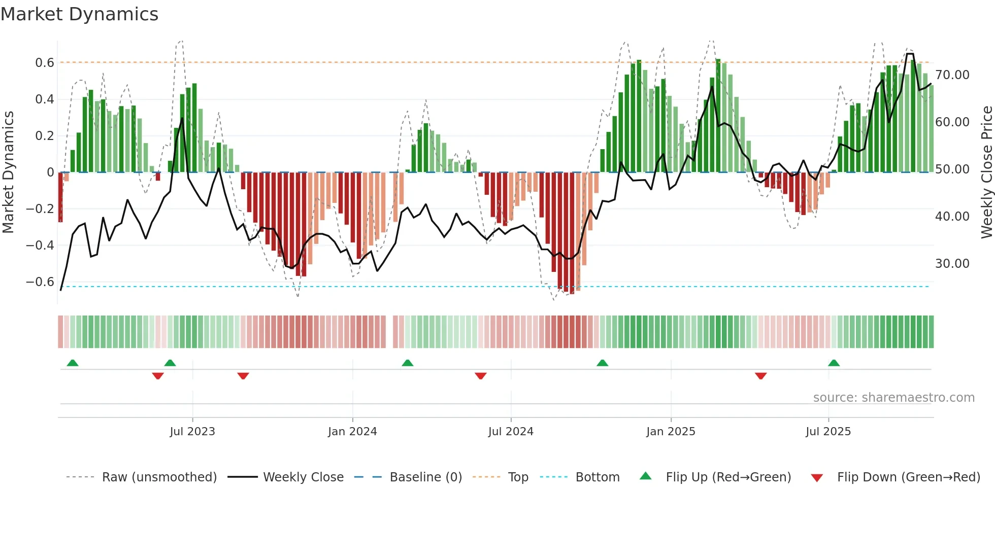 000977 weekly Market Dynamics chart