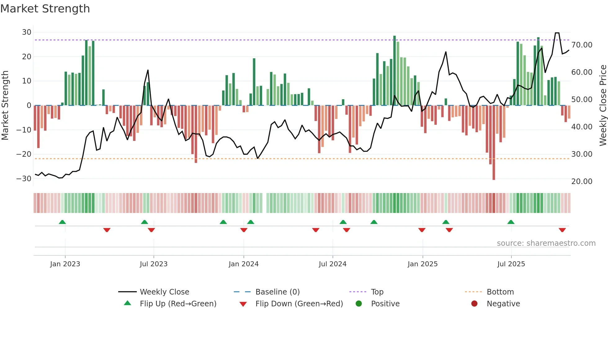 000977 weekly Market Strength chart