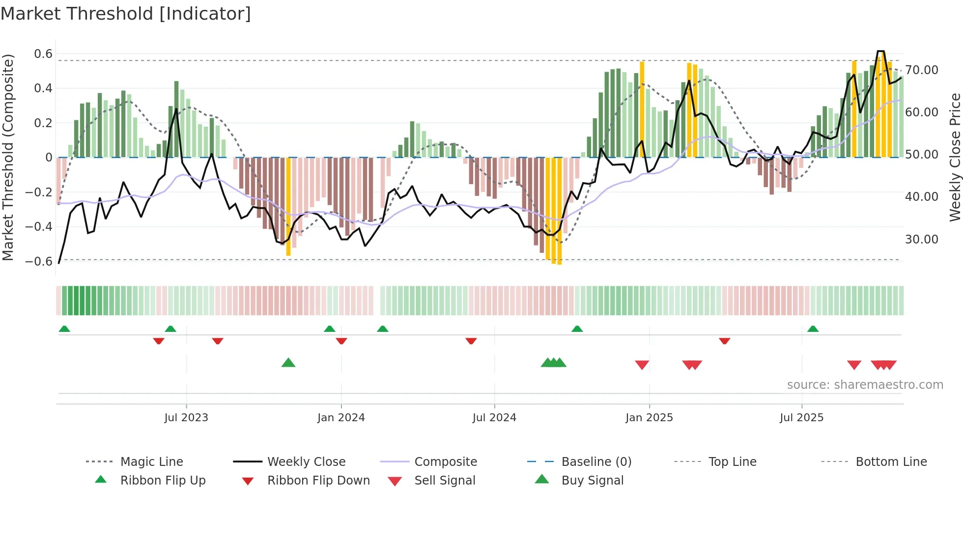 000977 weekly Market Threshold chart