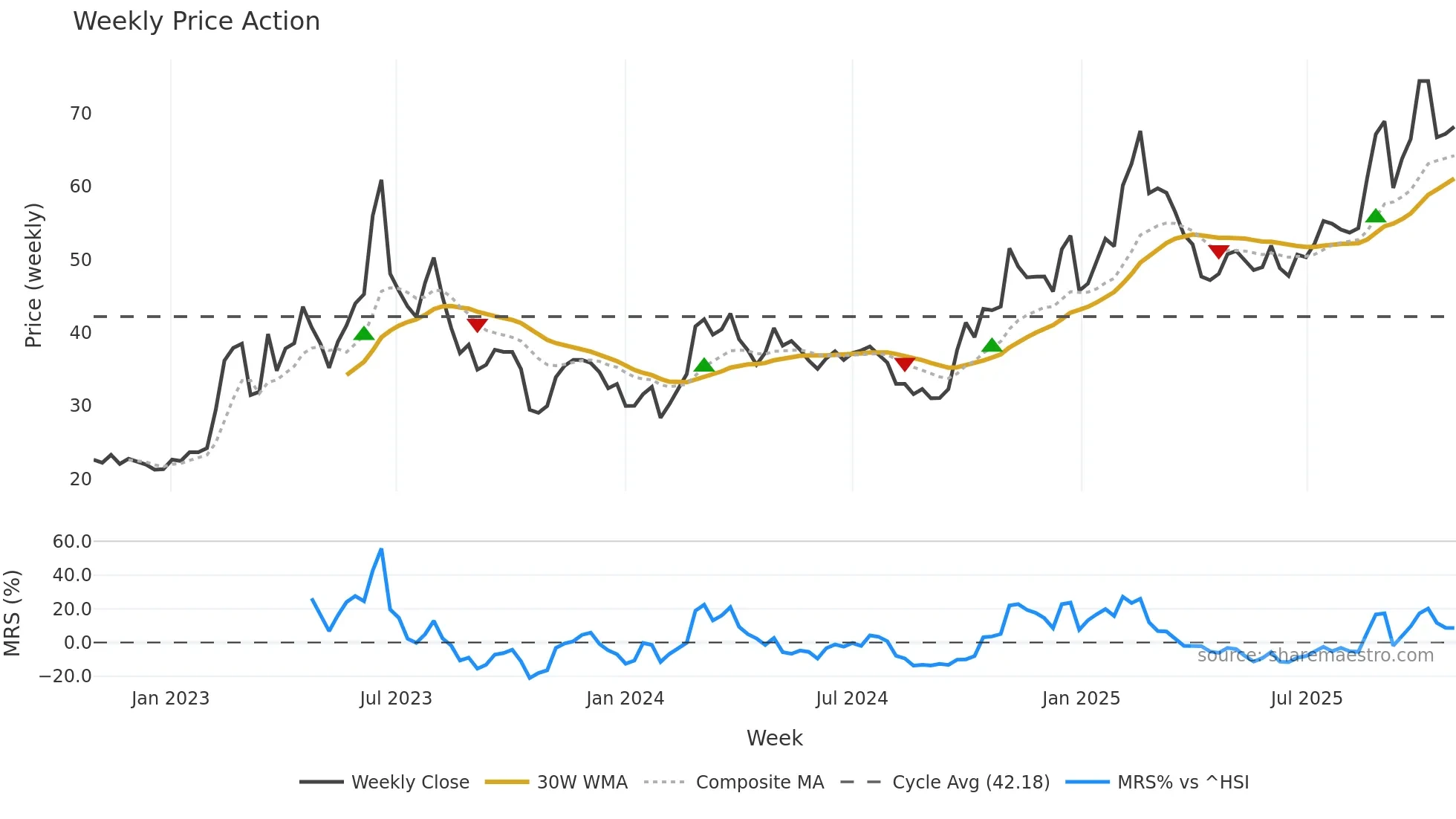 000977 weekly Price Action chart, closing 2025-10-27