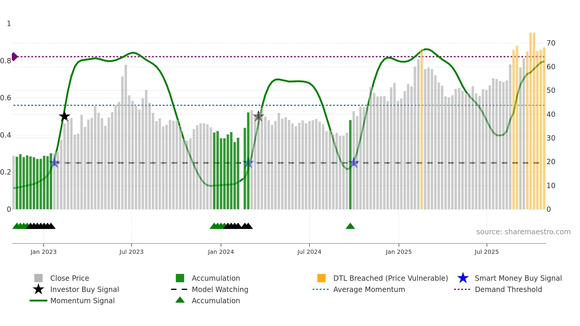 000977 weekly Smart Money chart