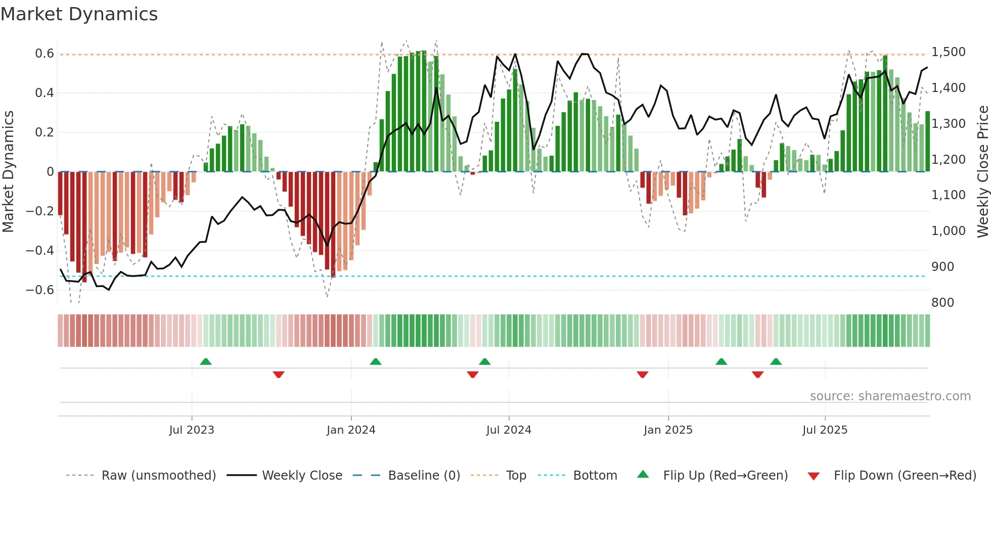 6670 weekly Market Dynamics chart