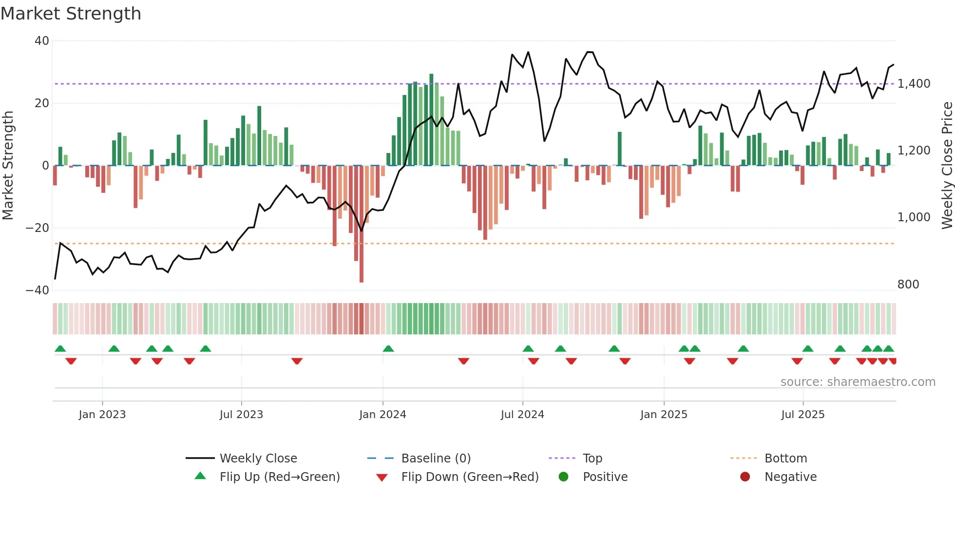 6670 weekly Market Strength chart