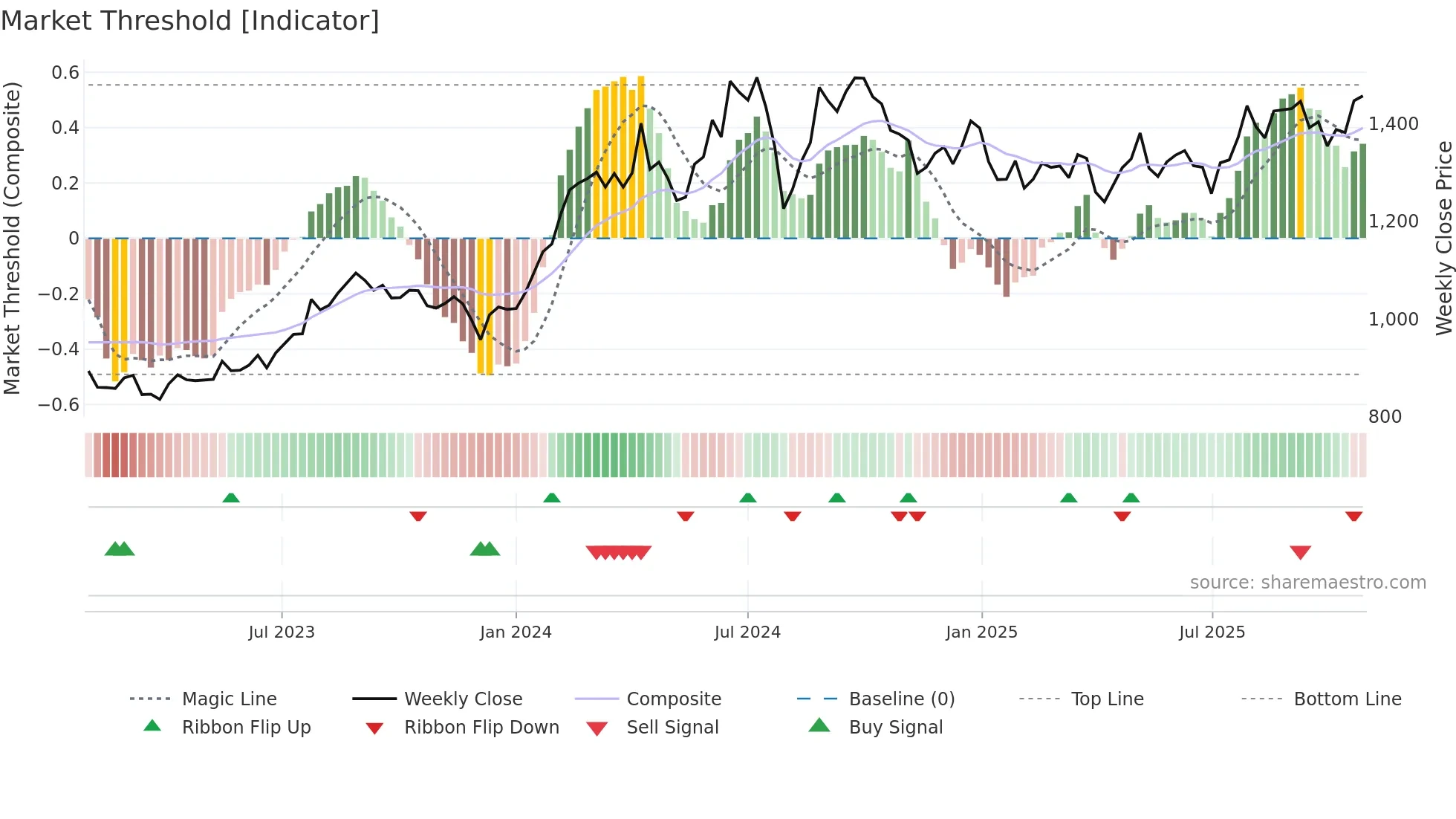 6670 weekly Market Threshold chart