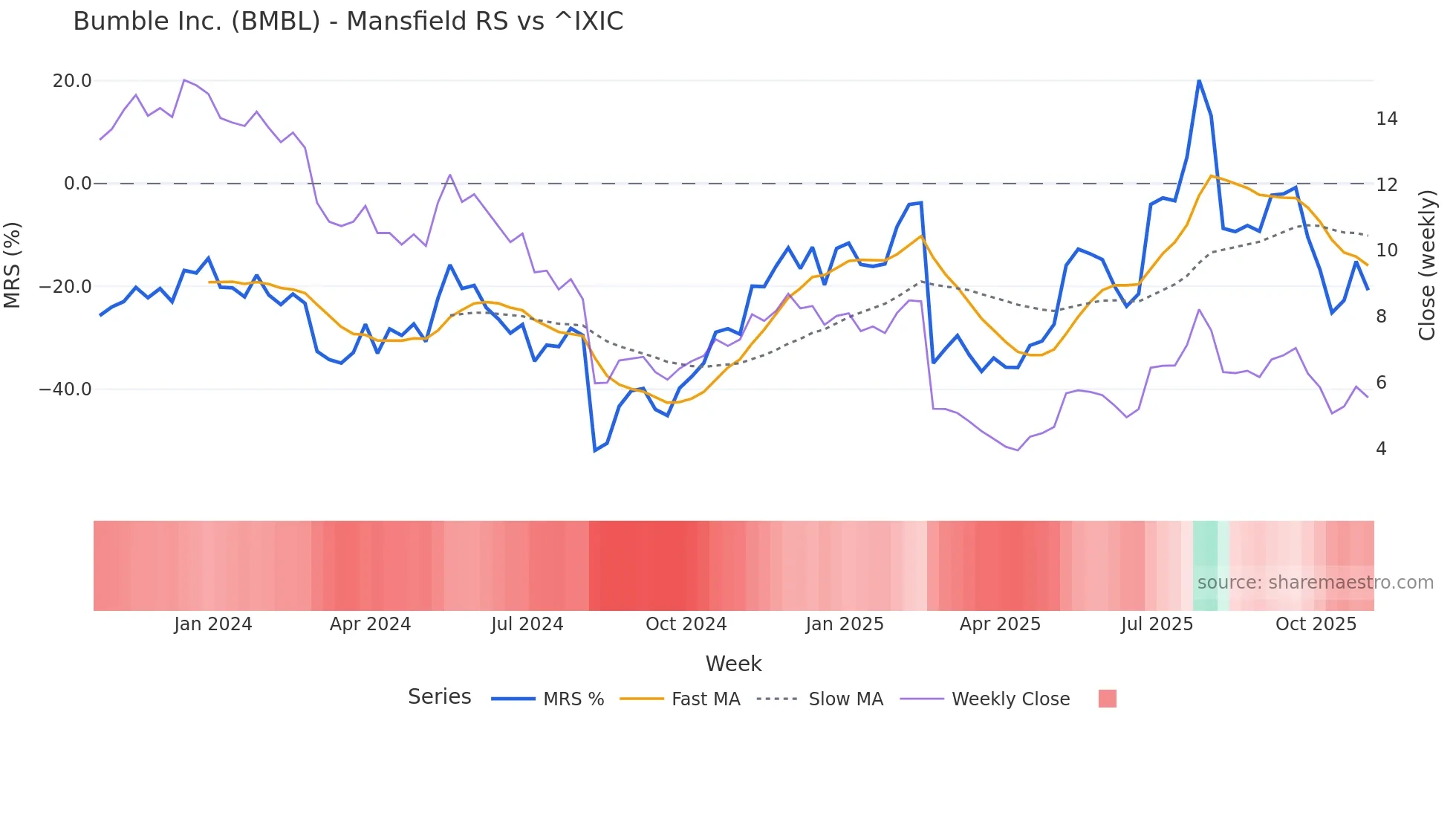BMBL Mansfield Relative Strength chart