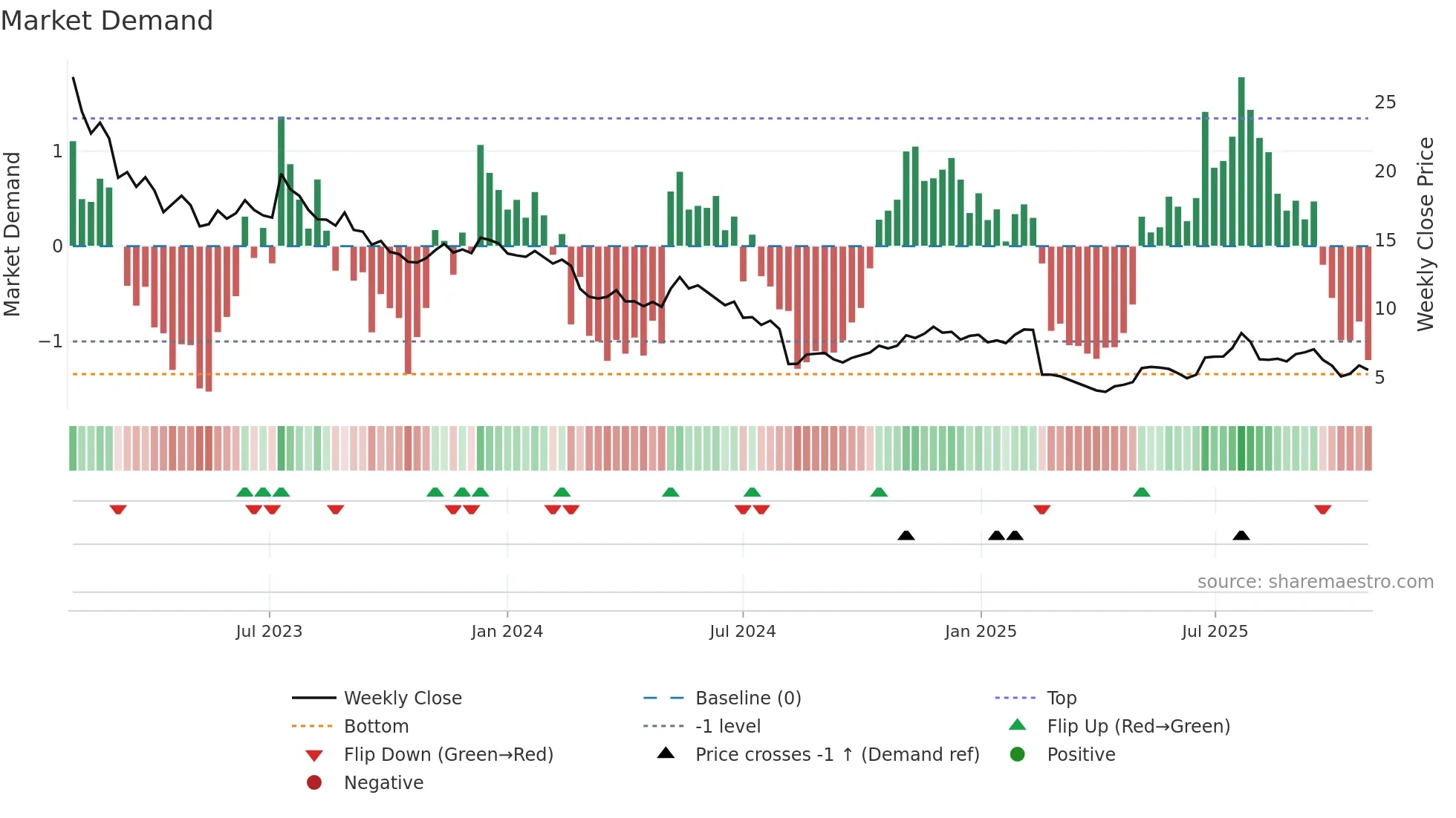 BMBL weekly Market Demand chart