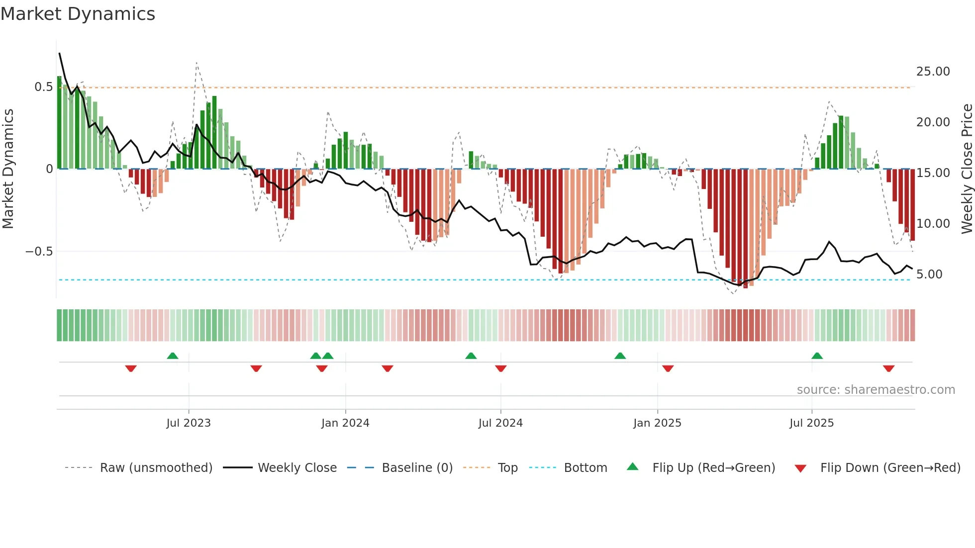 BMBL weekly Market Dynamics chart