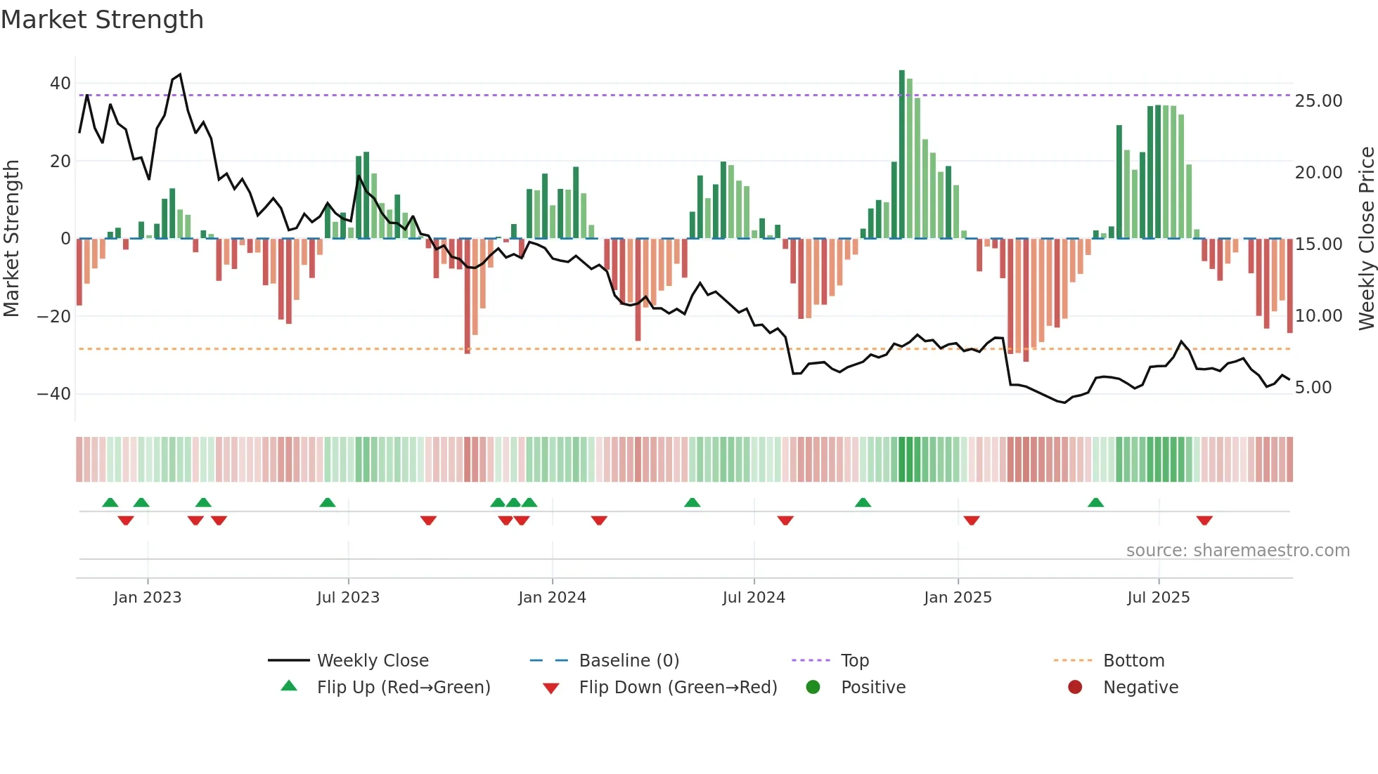 BMBL weekly Market Strength chart