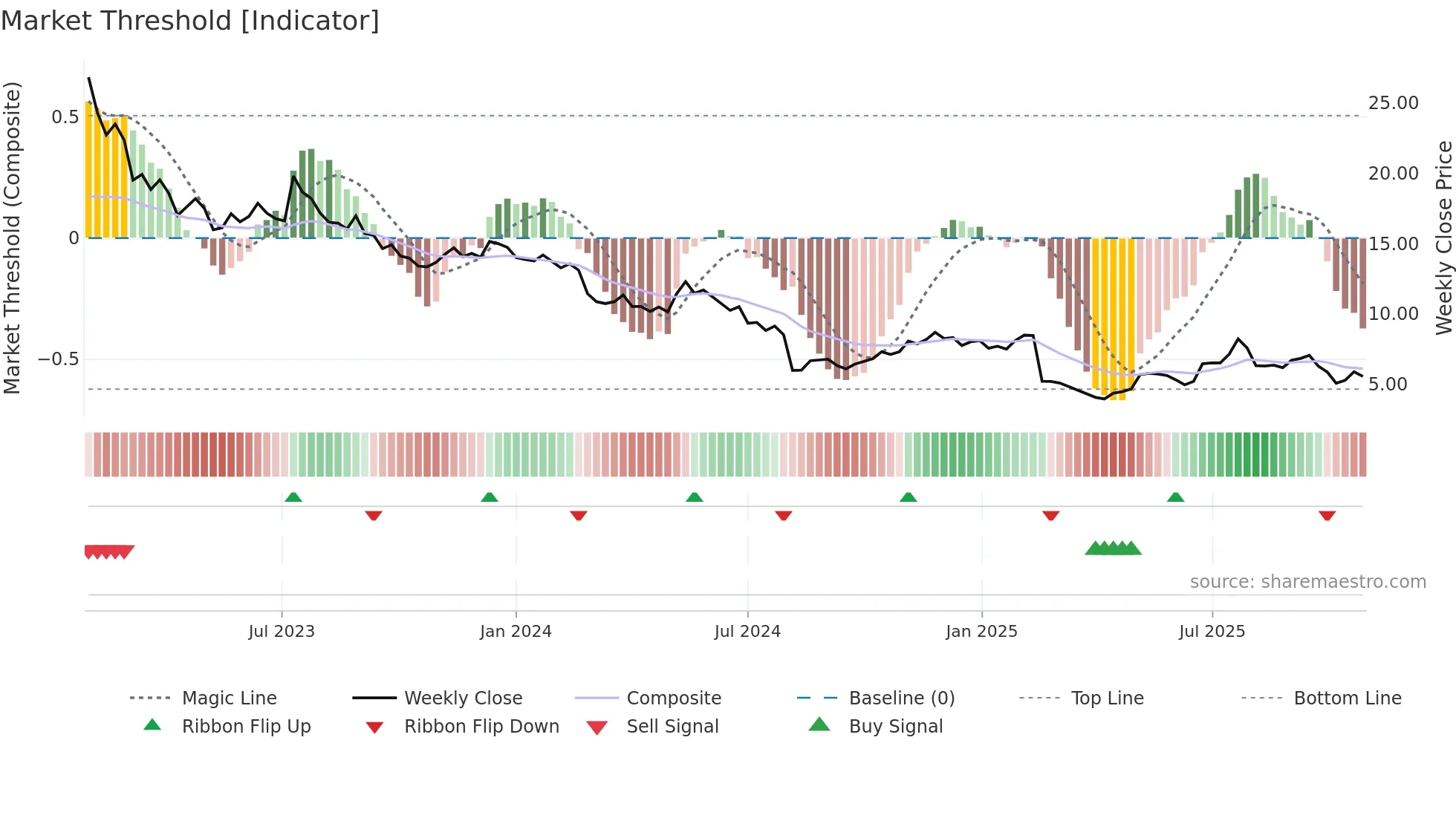 BMBL weekly Market Threshold chart