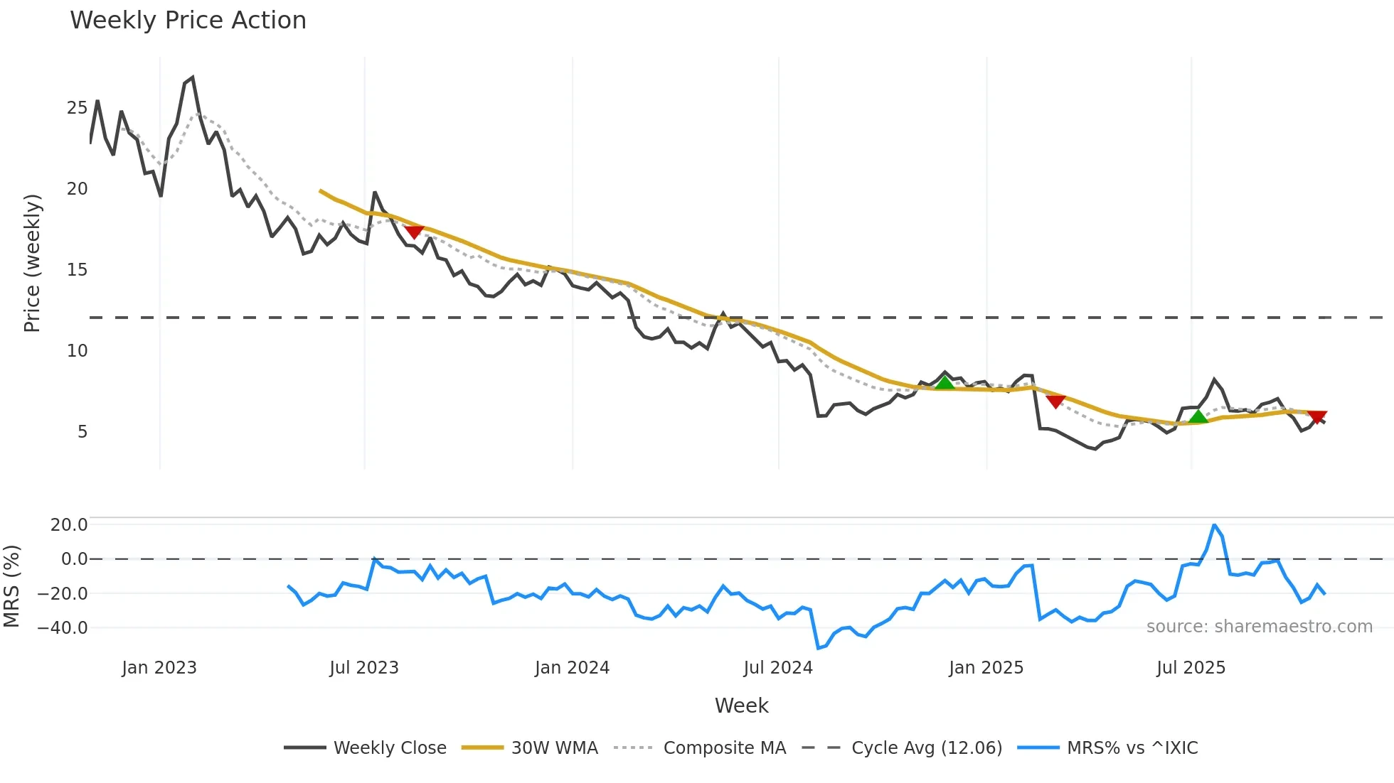 BMBL weekly Price Action chart, closing 2025-10-27