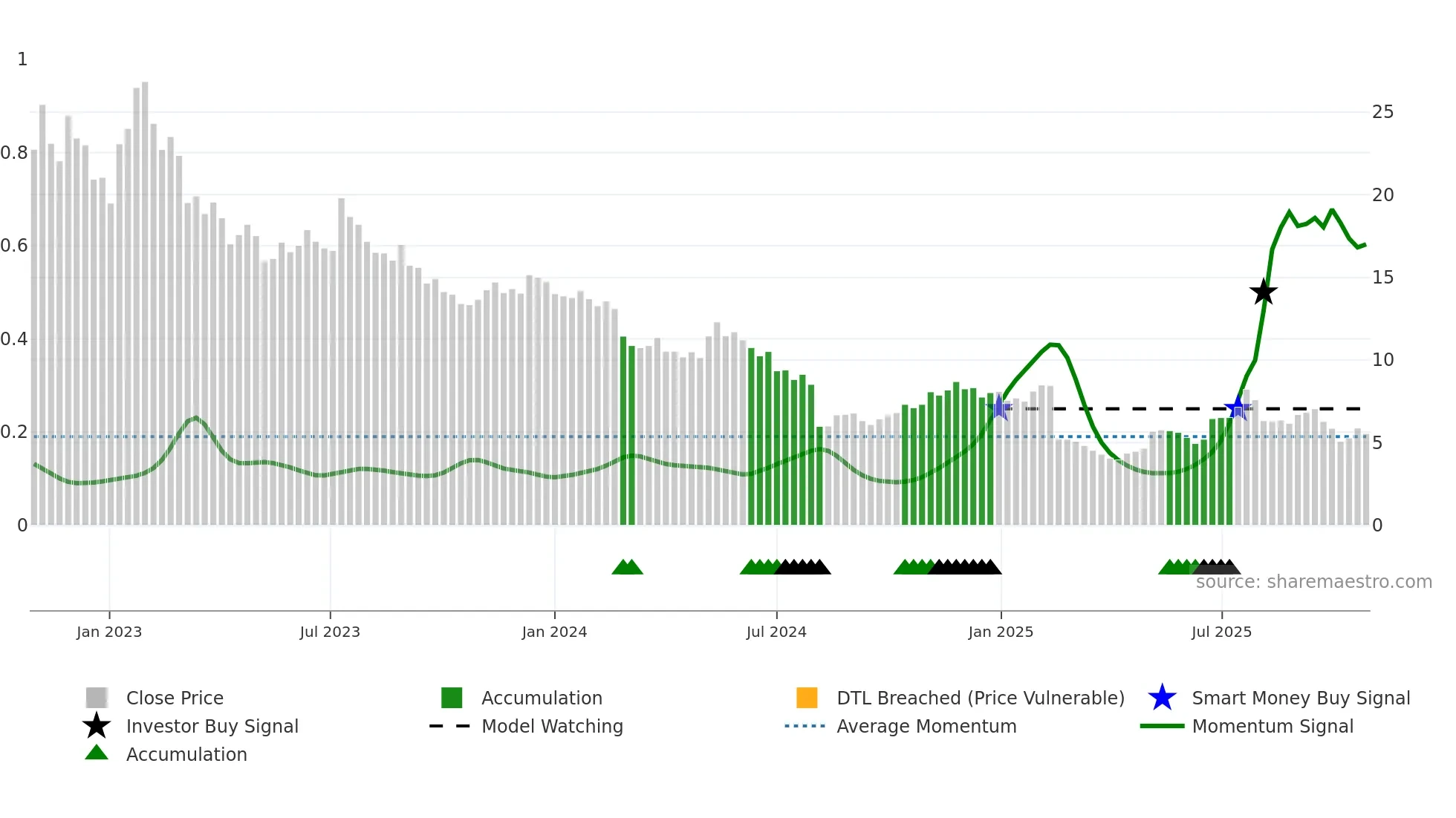 BMBL weekly Smart Money chart