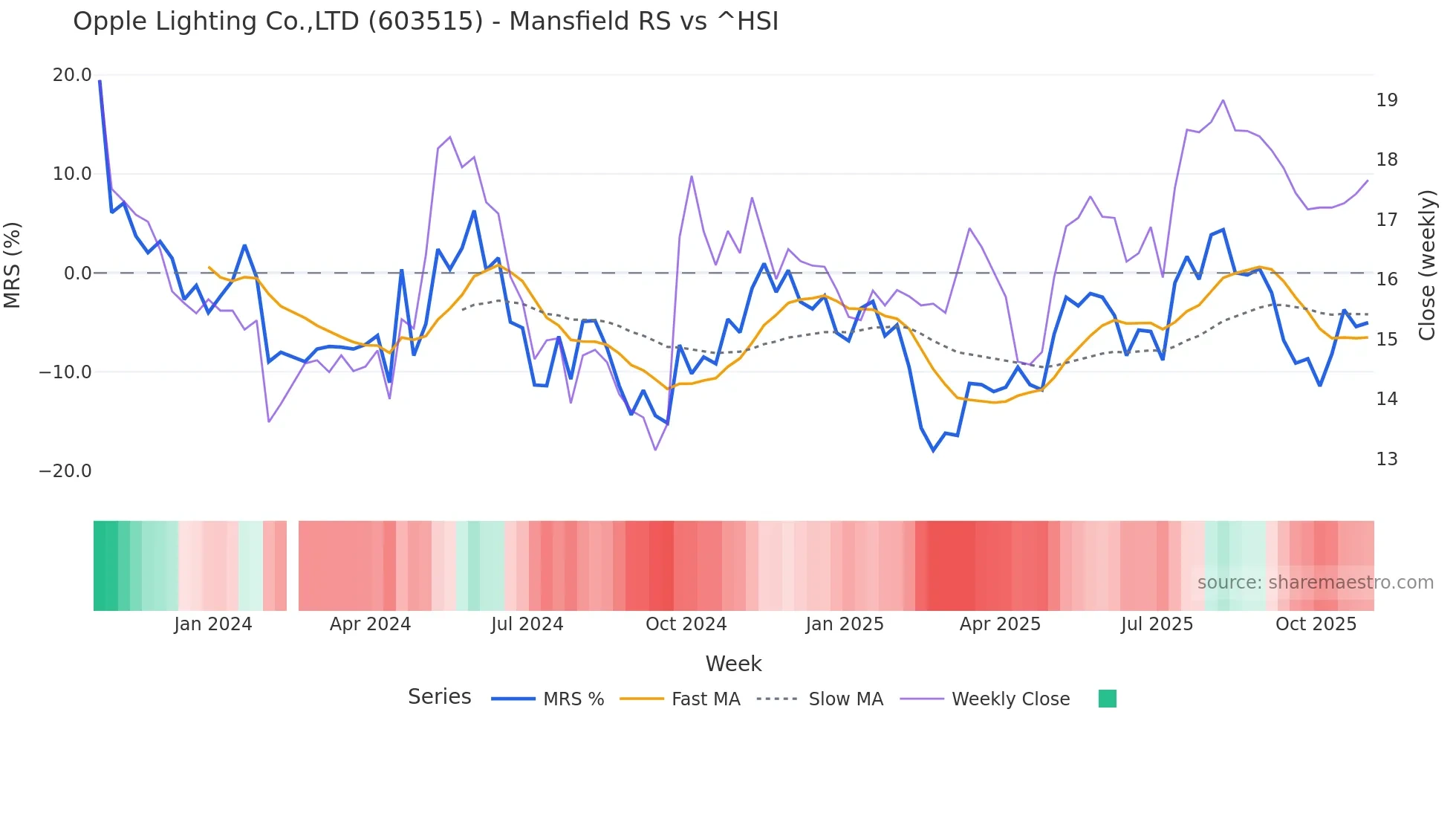 603515 Mansfield Relative Strength chart
