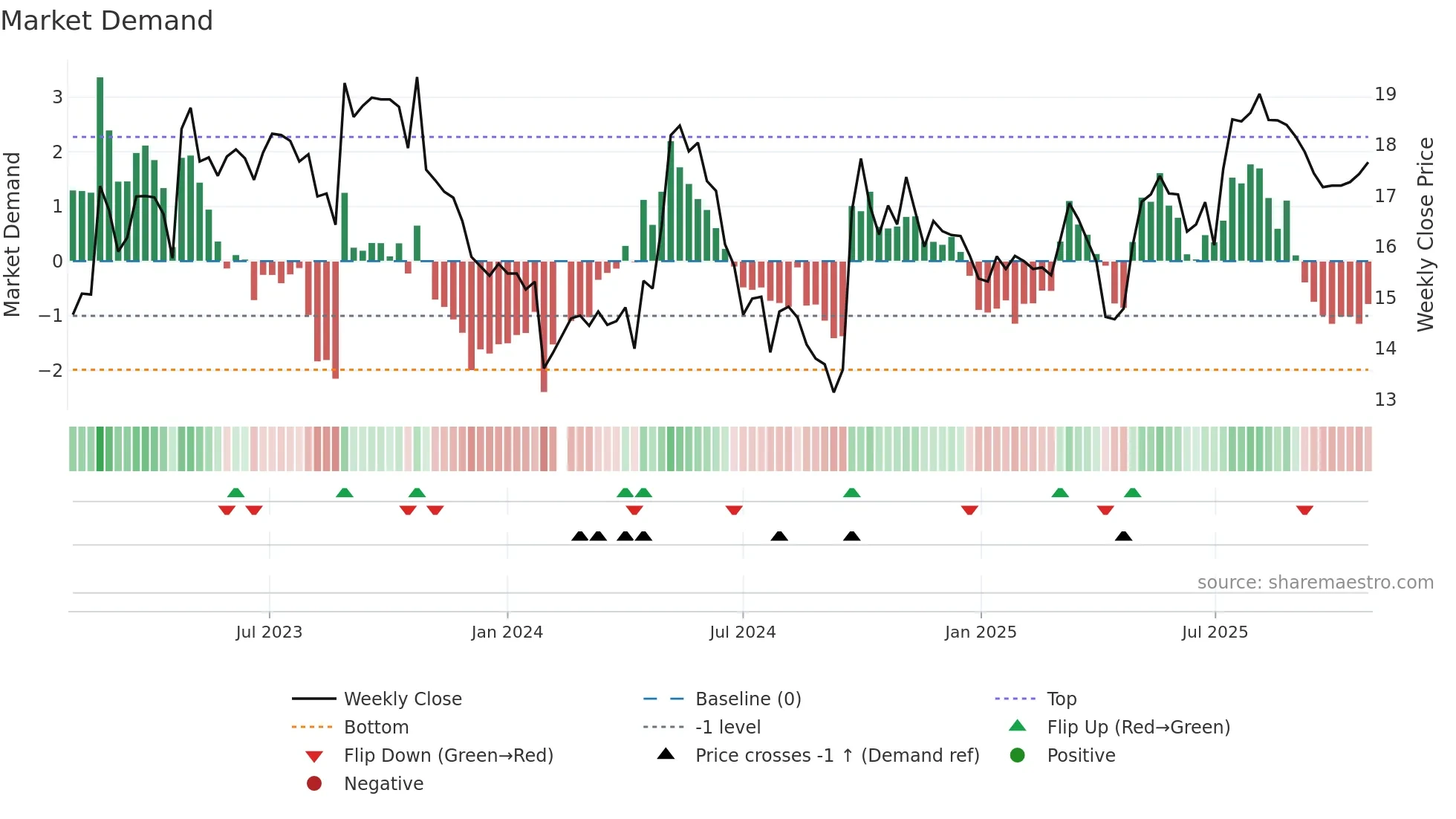 603515 weekly Market Demand chart
