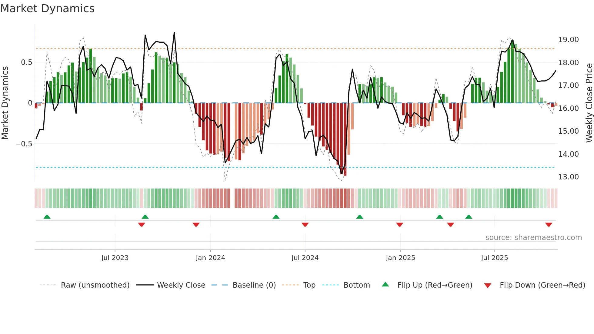 603515 weekly Market Dynamics chart