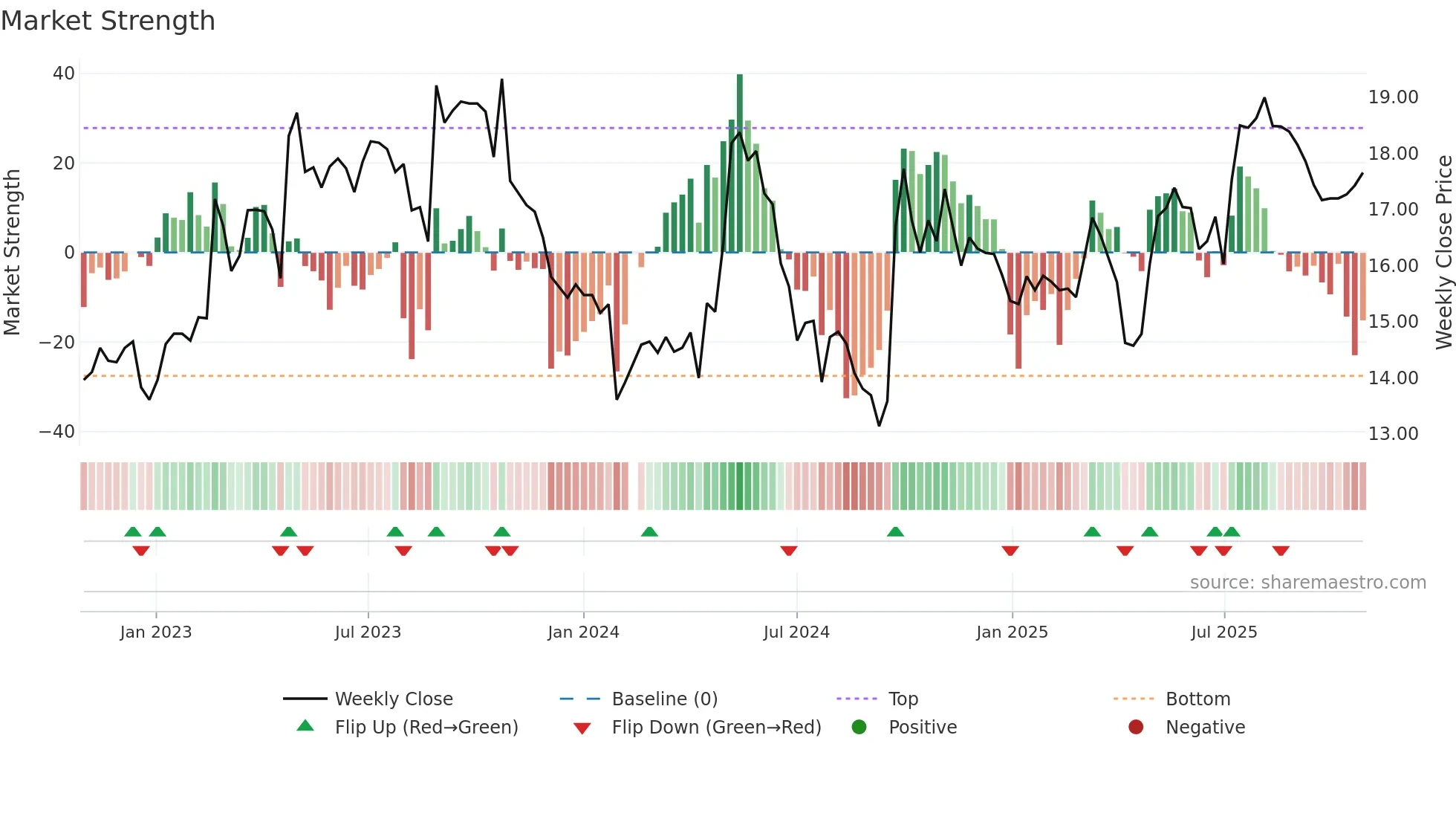 603515 weekly Market Strength chart