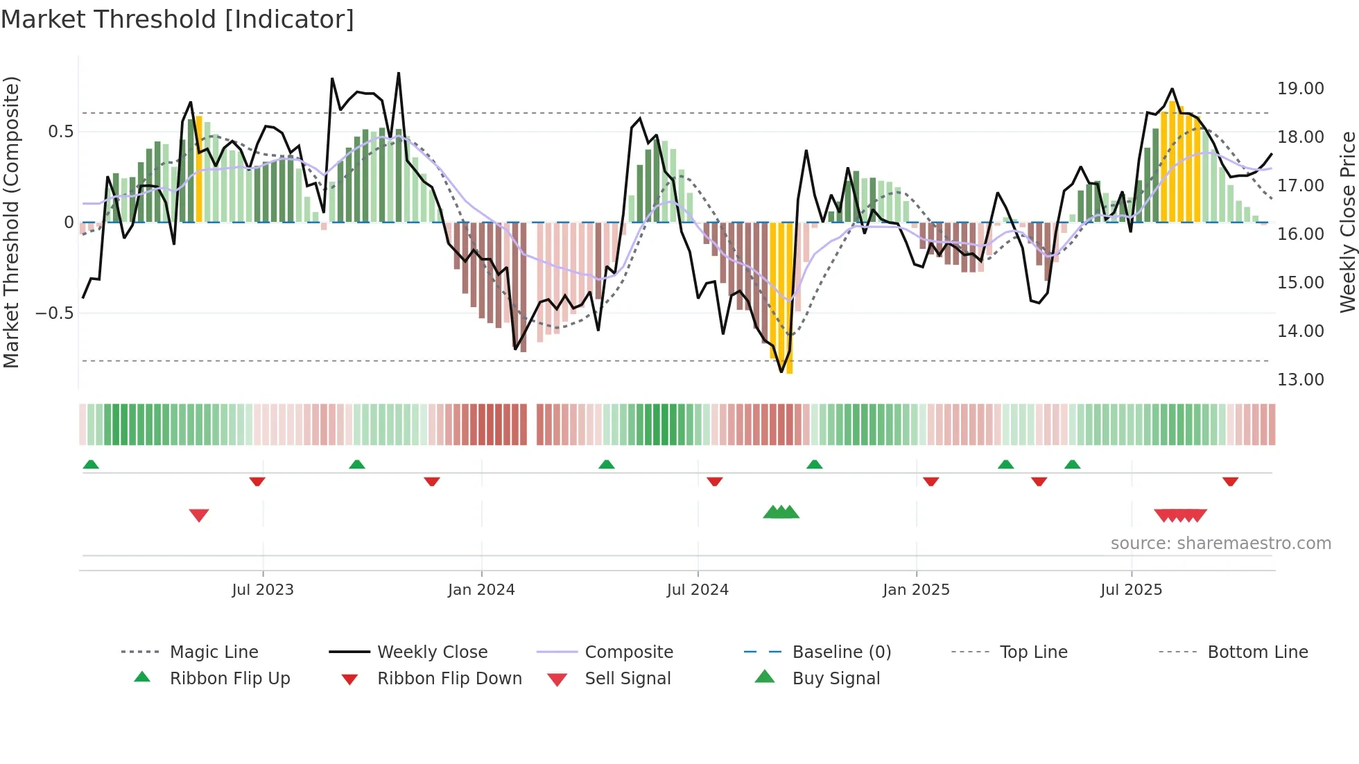 603515 weekly Market Threshold chart