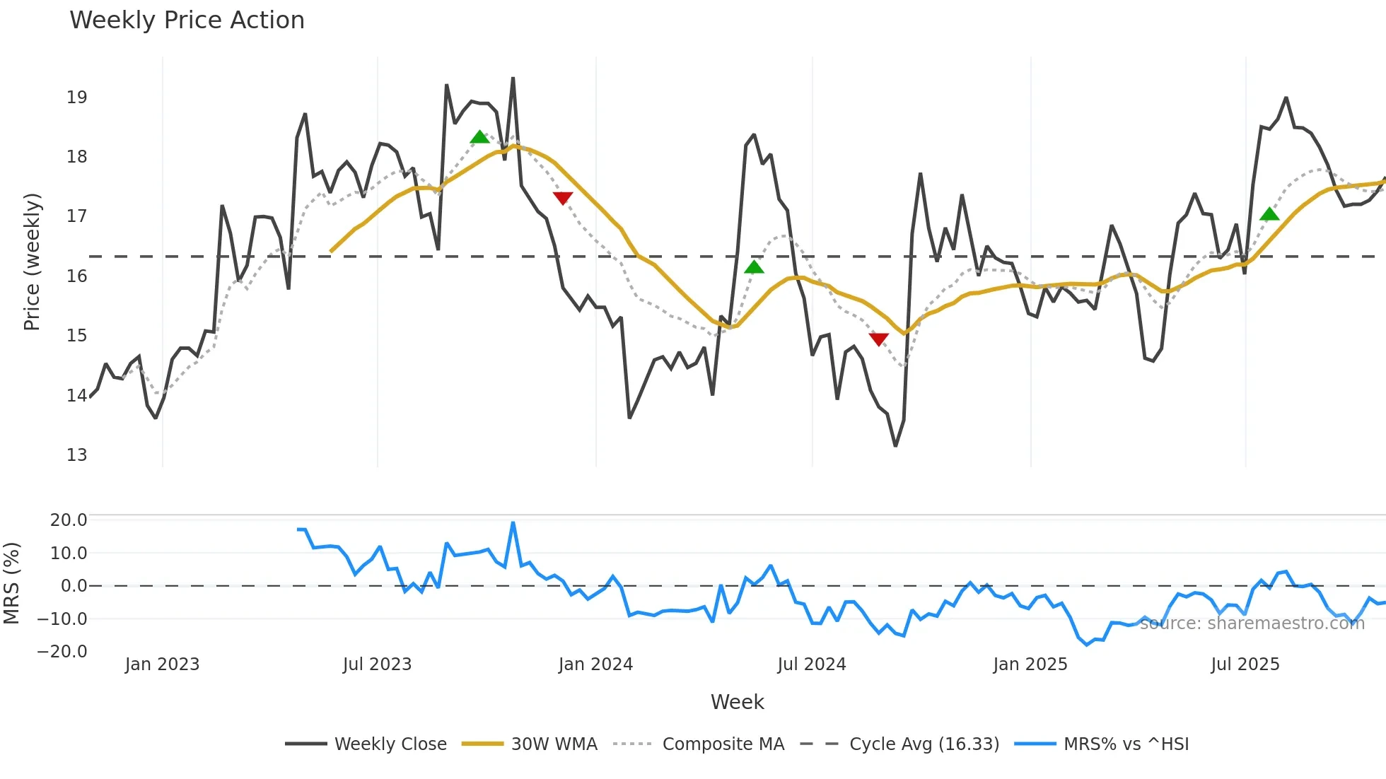 603515 weekly Price Action chart, closing 2025-10-27