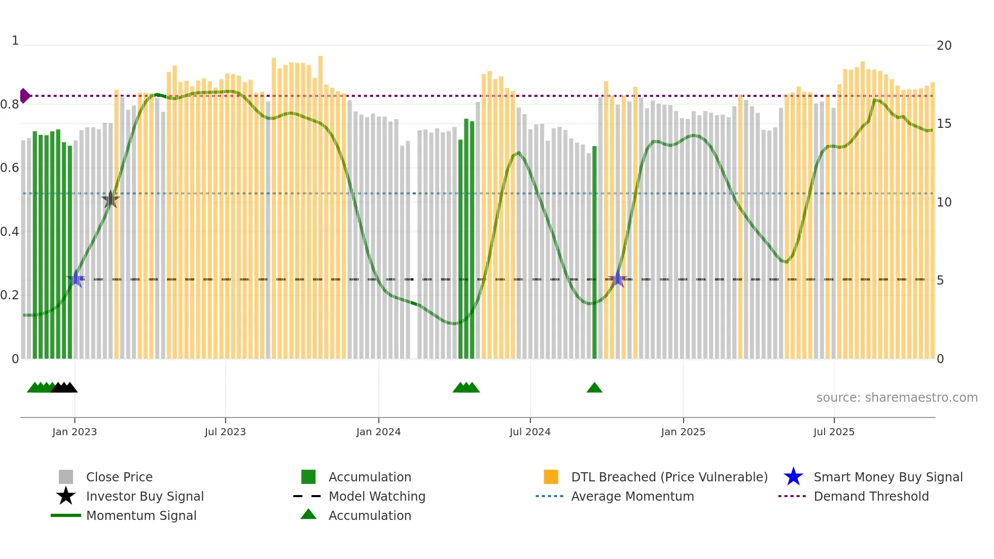 603515 weekly Smart Money chart
