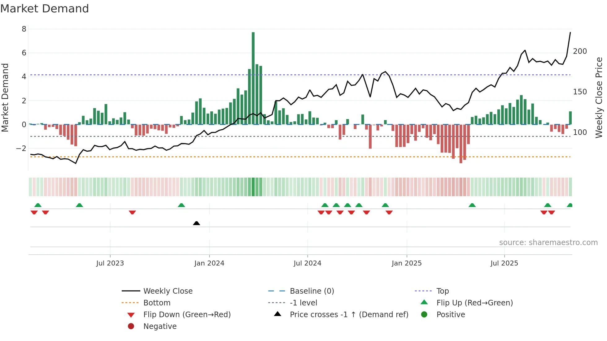 SPXC weekly Market Demand chart